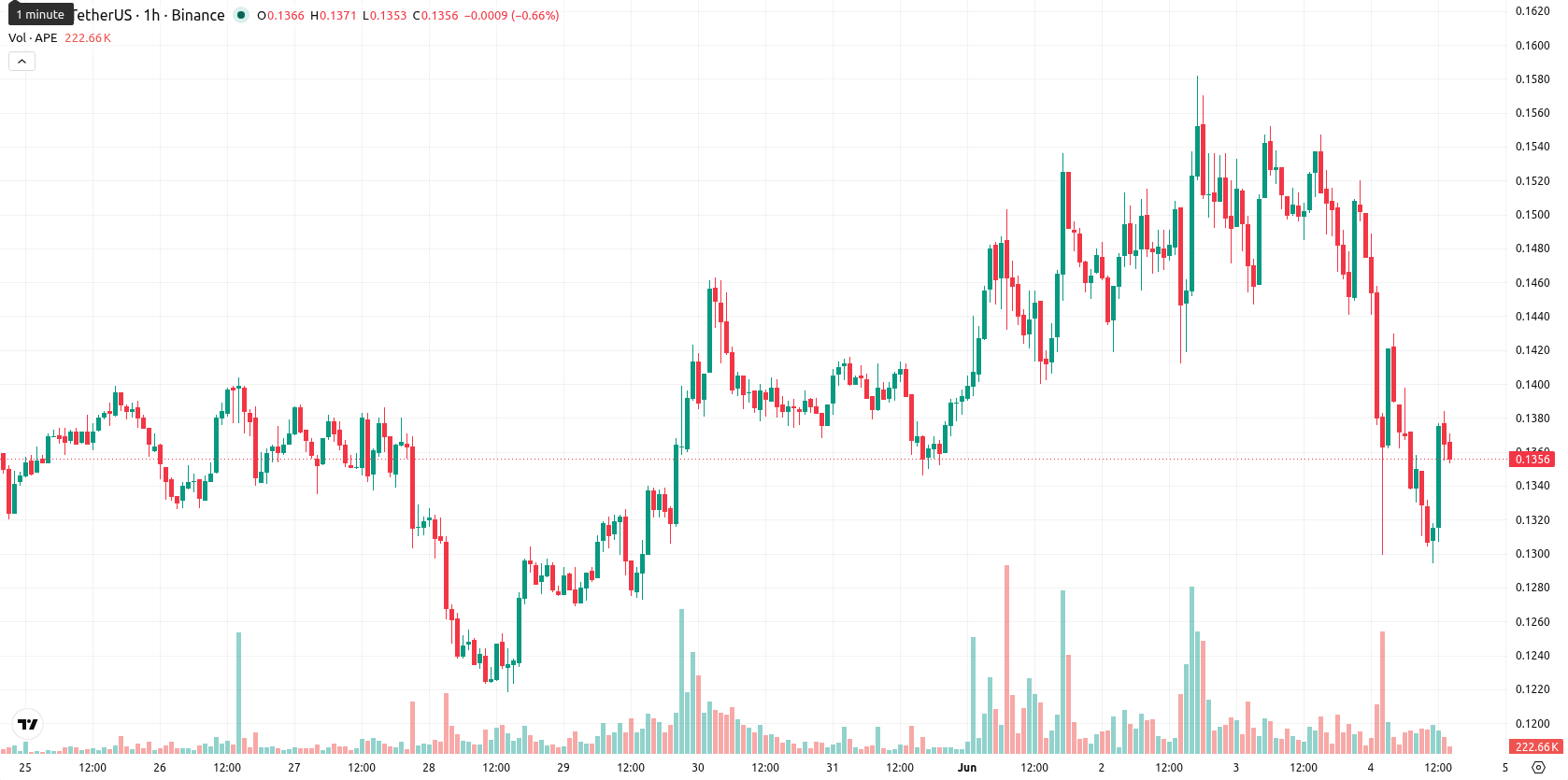 ApeCoin asset chart