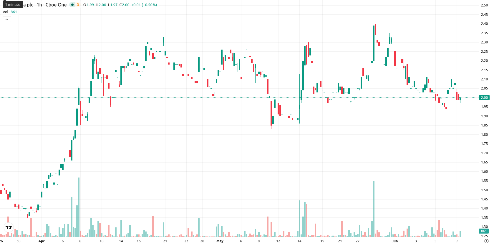 NuCana plc asset chart