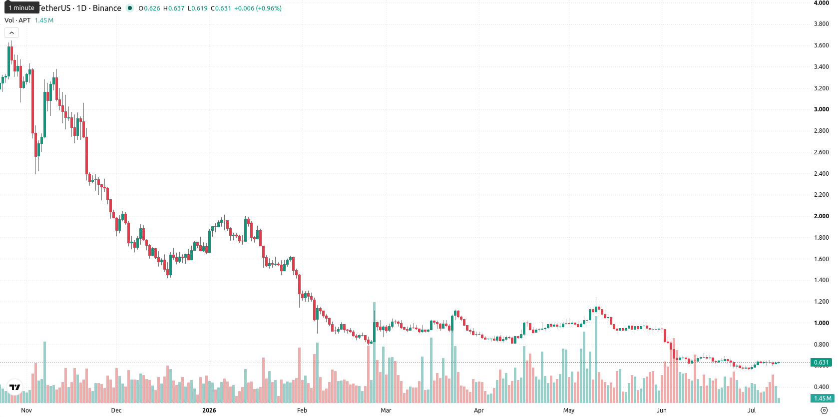 Aptos asset chart