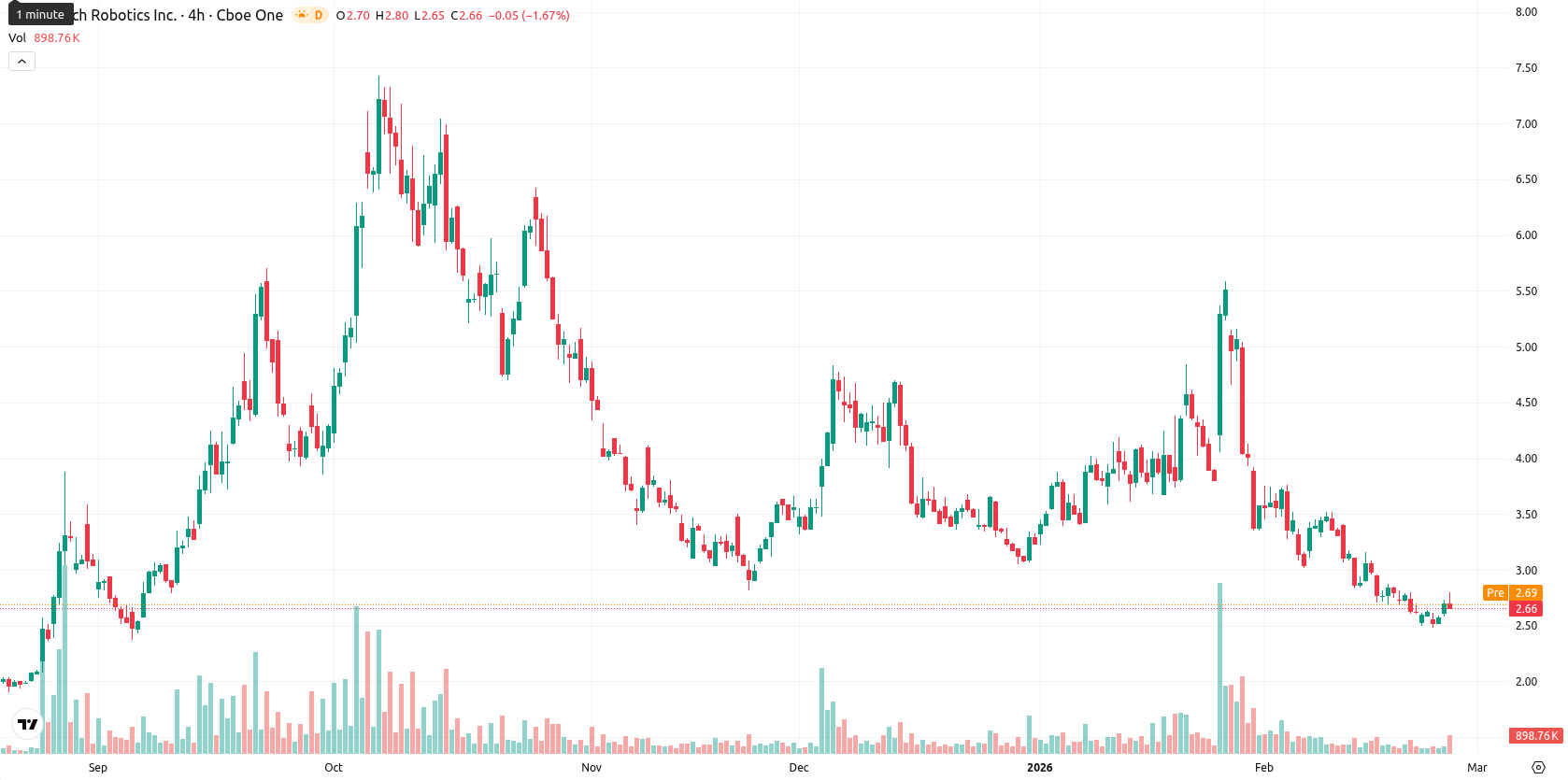 Rolls-Royce asset chart