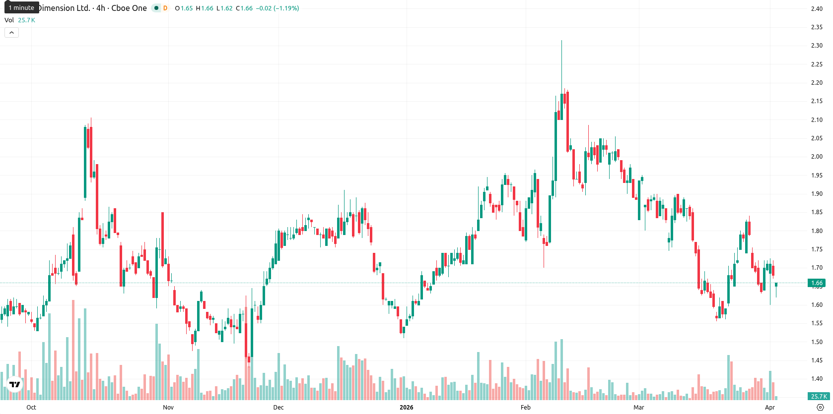 Nano Dimension Ltd. asset chart