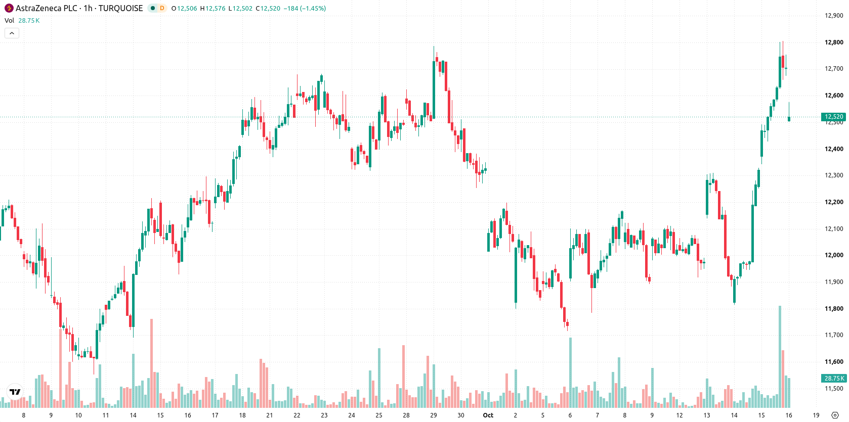 AstraZeneca asset chart