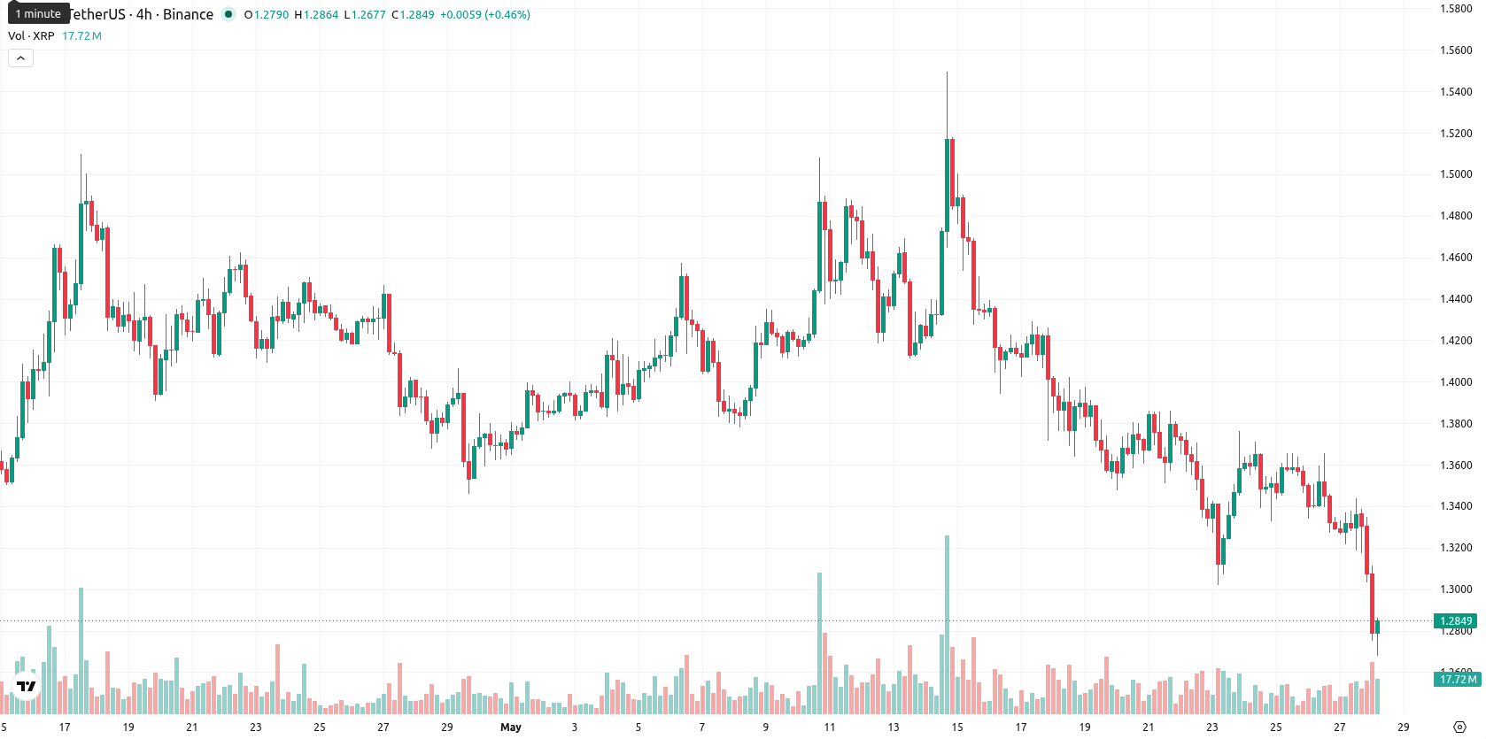 XRP asset chart