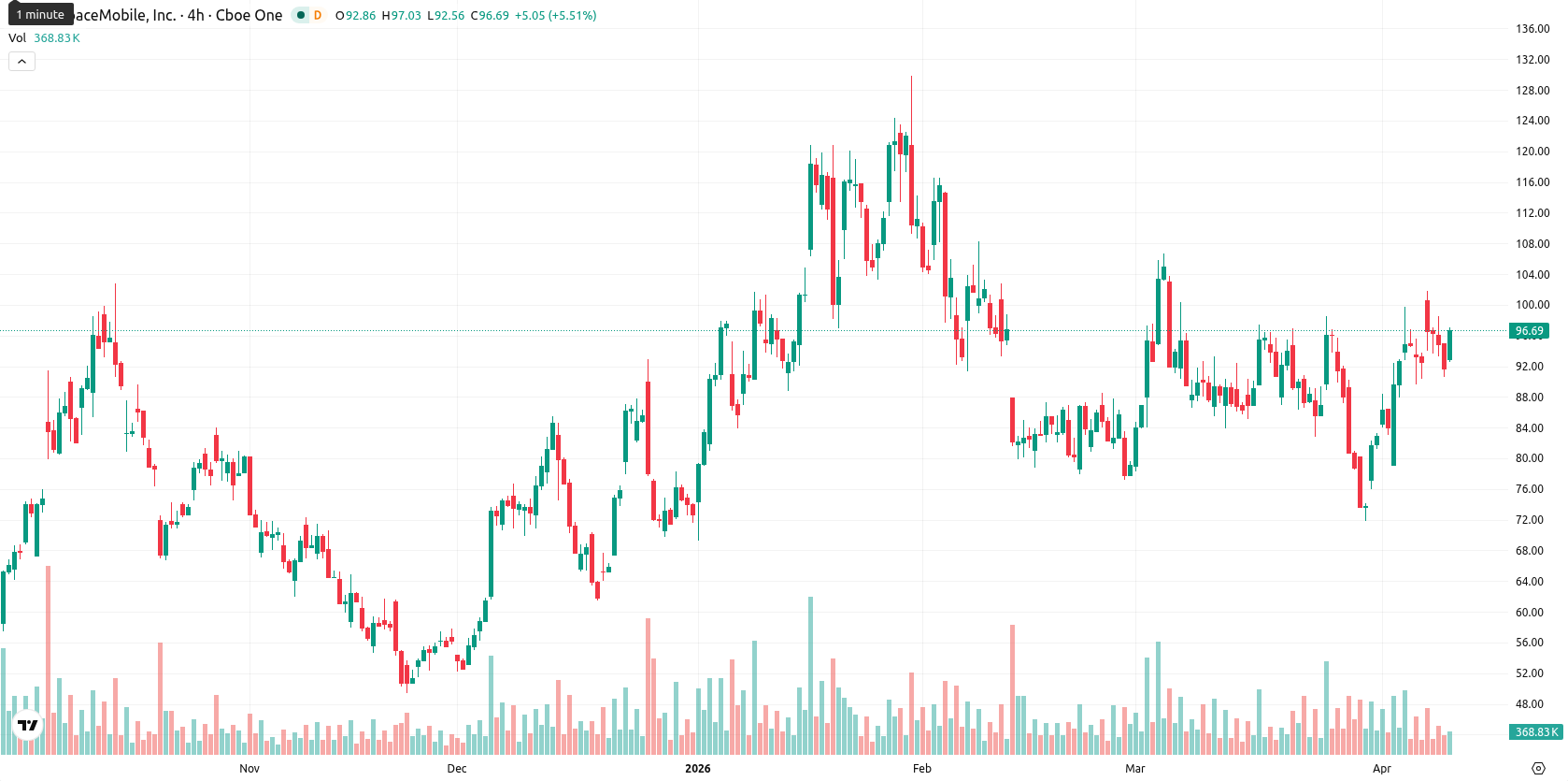 AST SpaceMobile Inc. asset chart