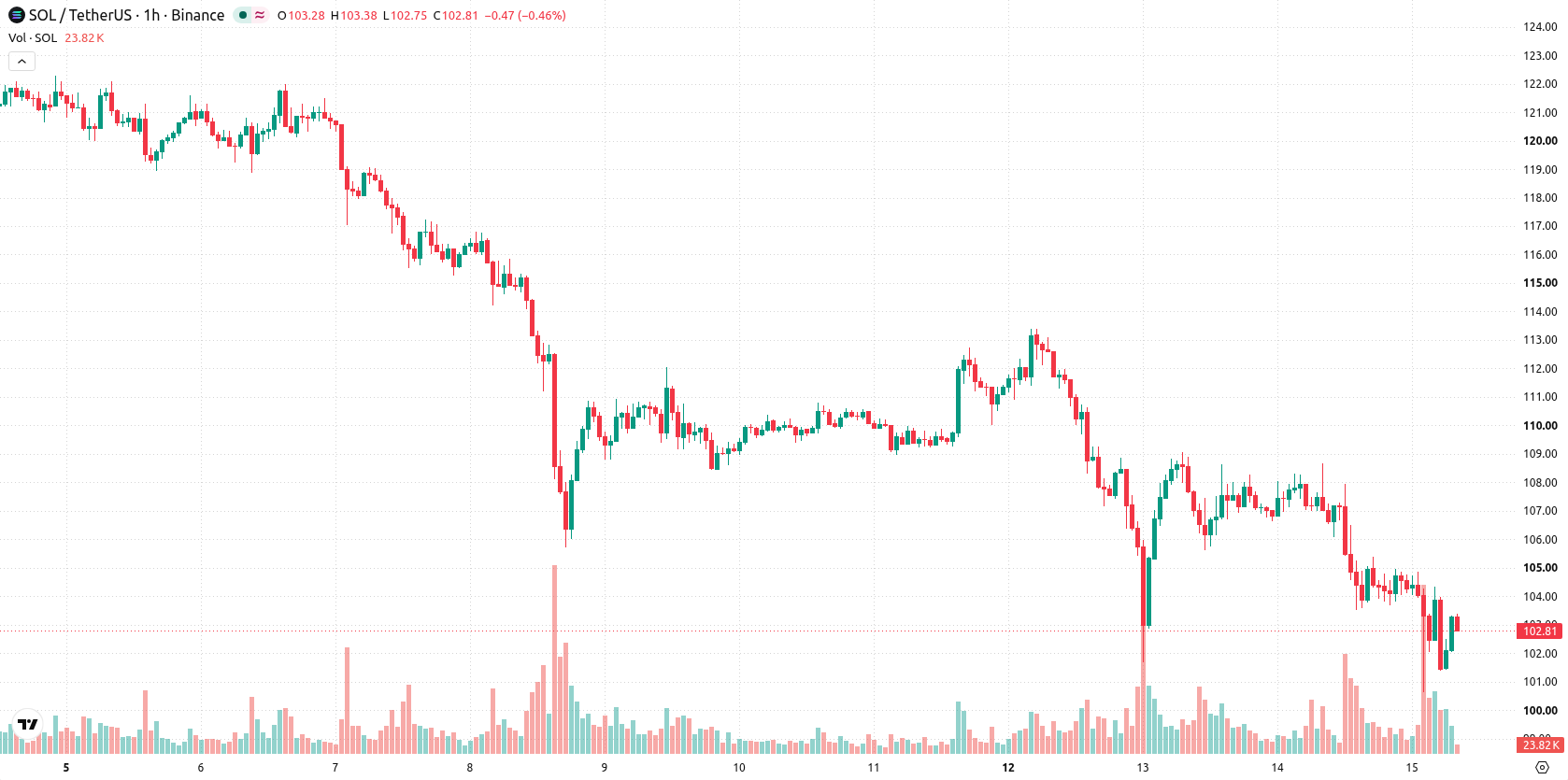Solana asset chart
