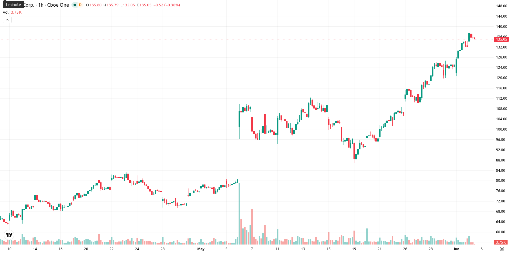 Hut 8 Corp asset chart