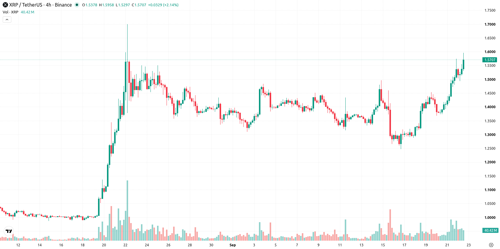 XRP asset chart