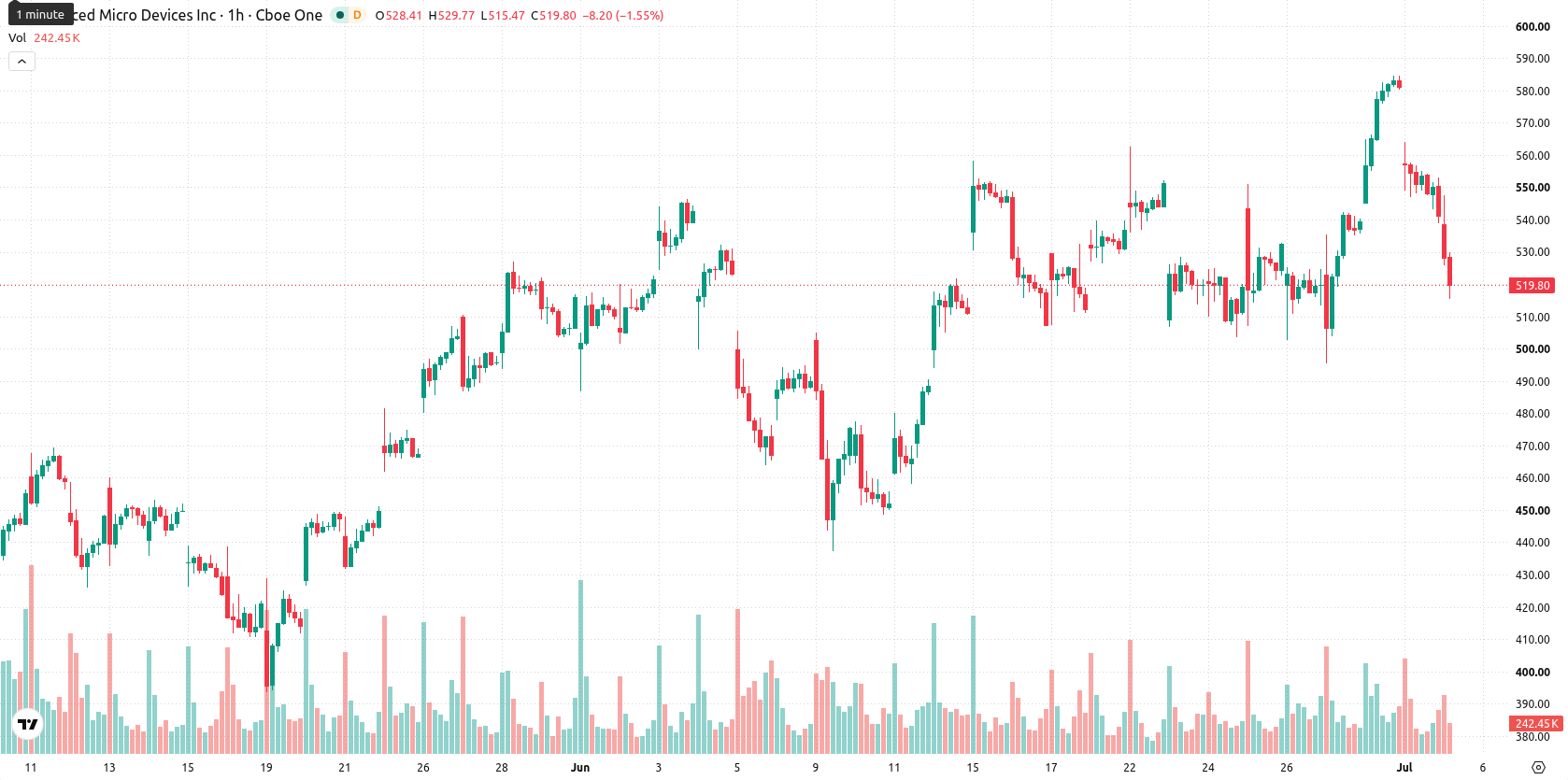 Advanced Micro Devices asset chart
