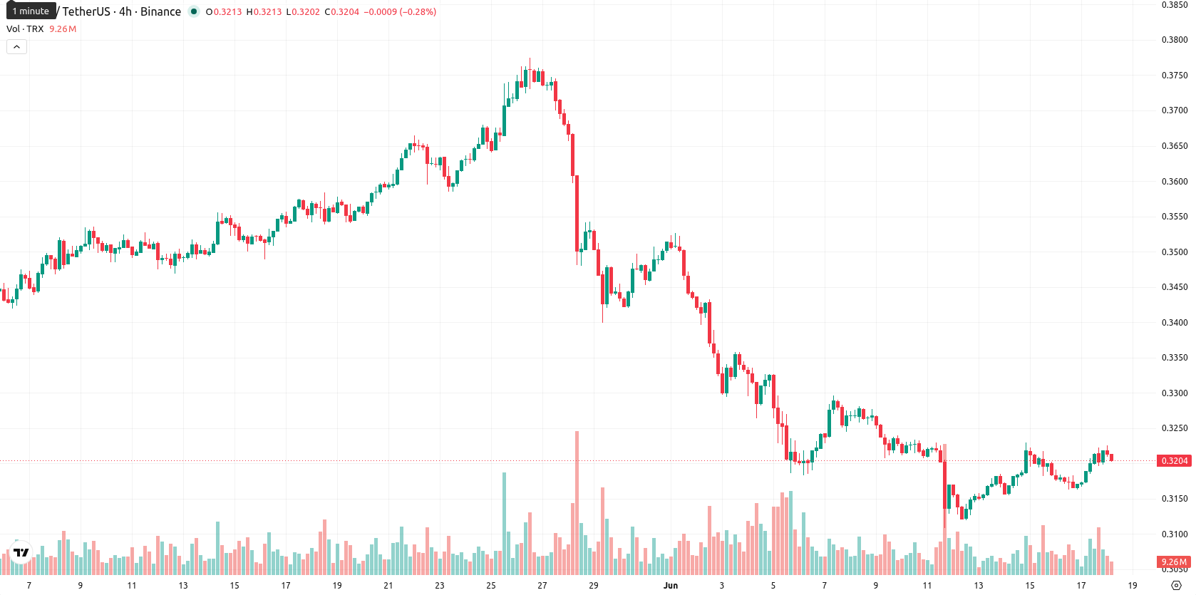 TRON asset chart