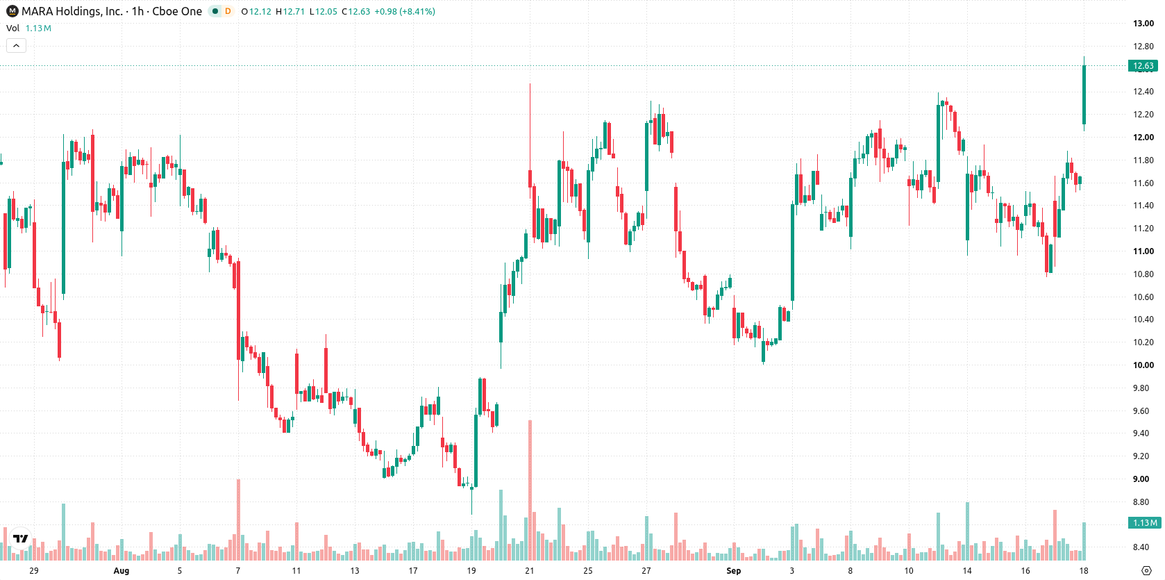 Marathon Digital Holdings asset chart