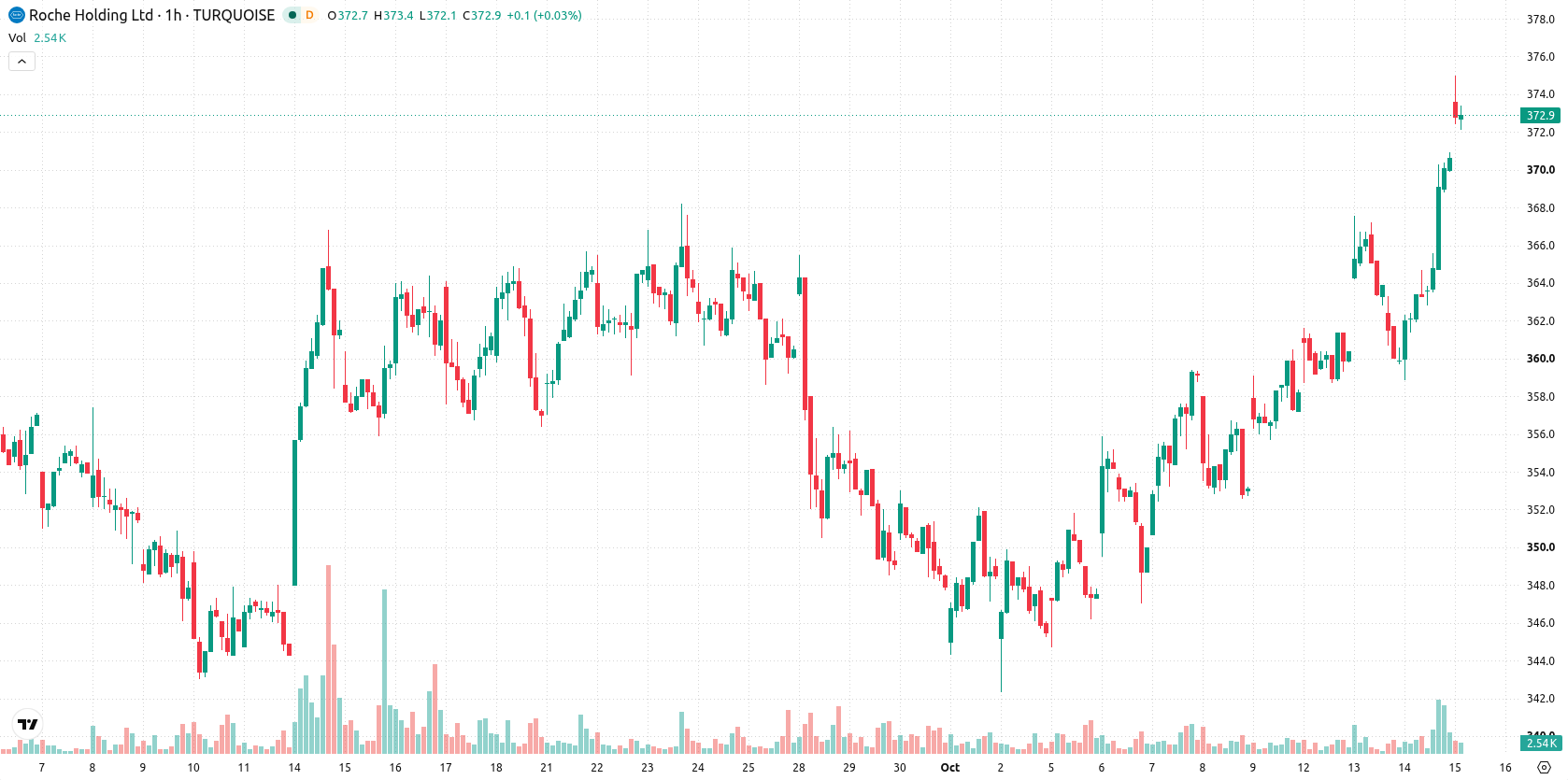 Roche Holding AG asset chart