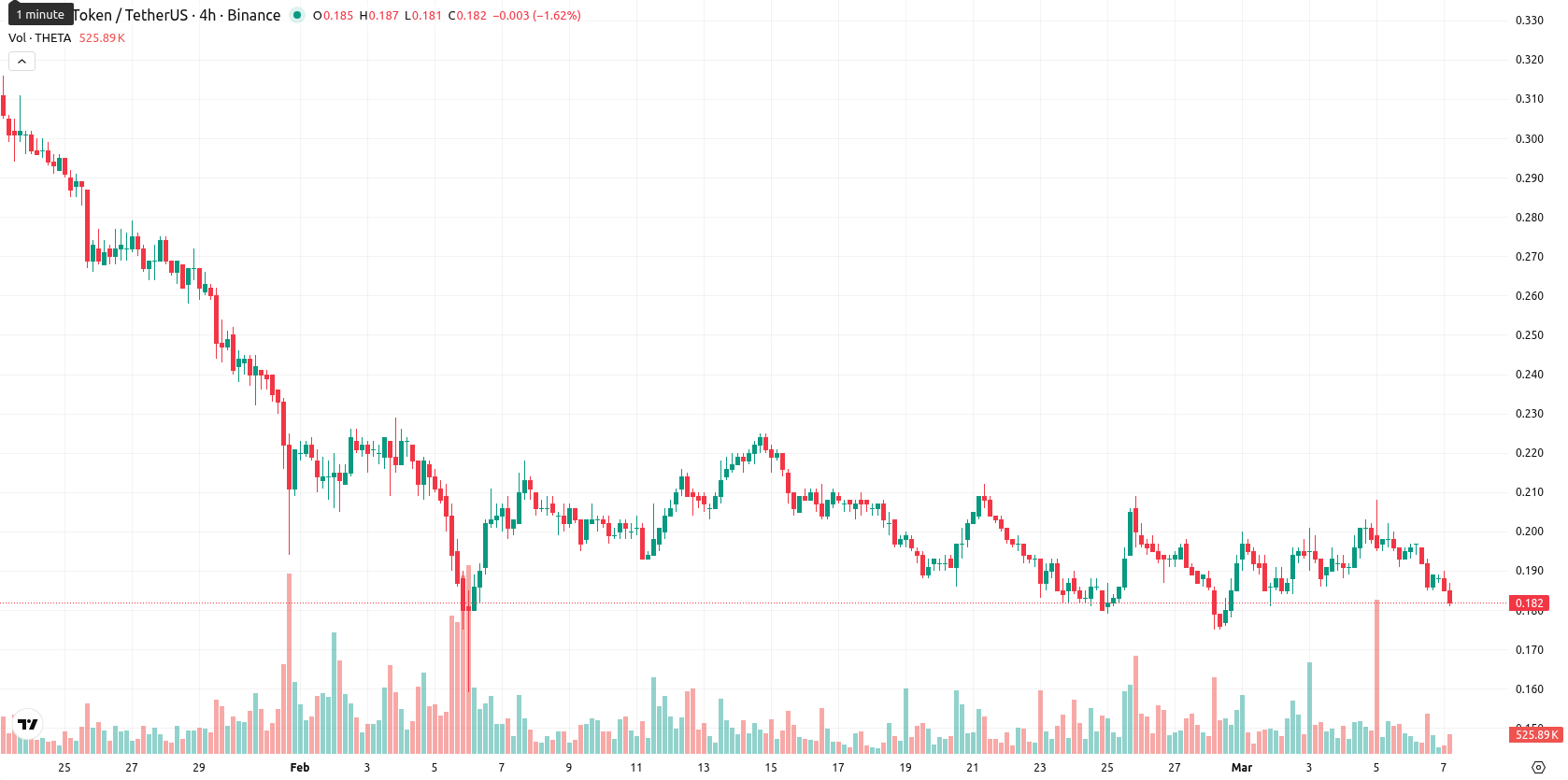Theta Network asset chart