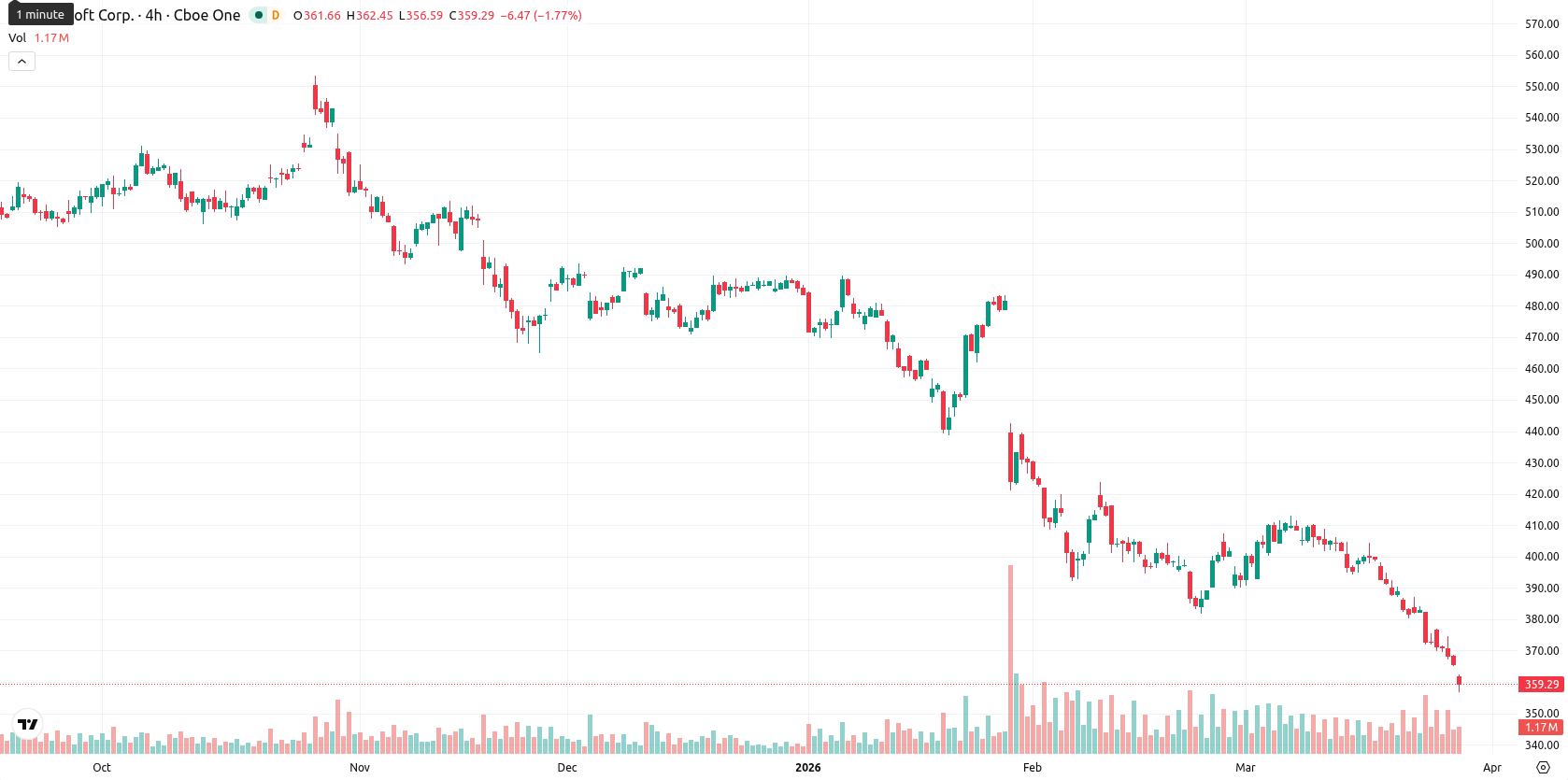 Microsoft Corp asset chart