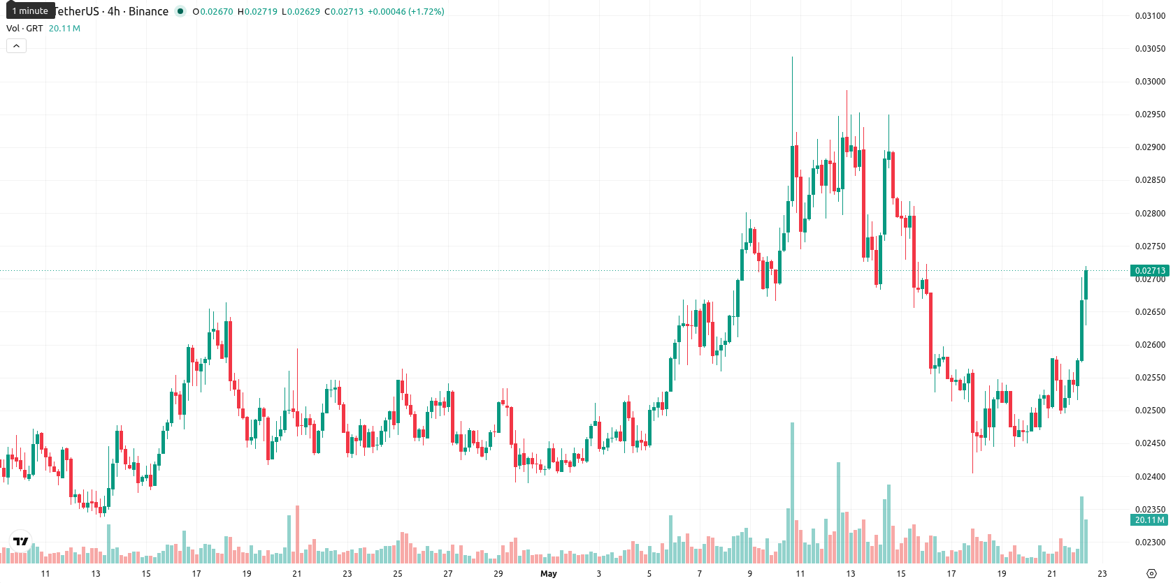 The Graph asset chart