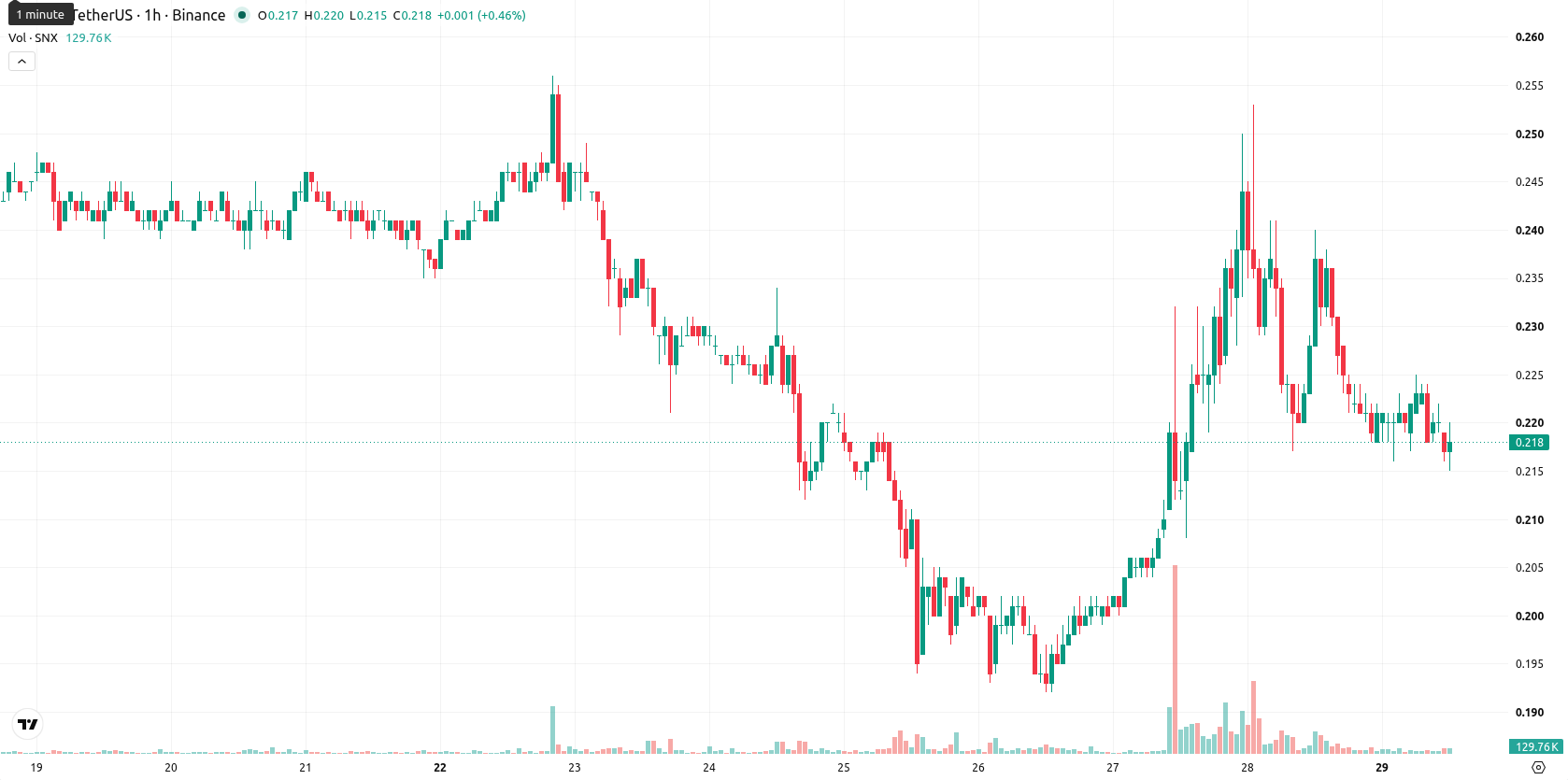 Synthetix asset chart