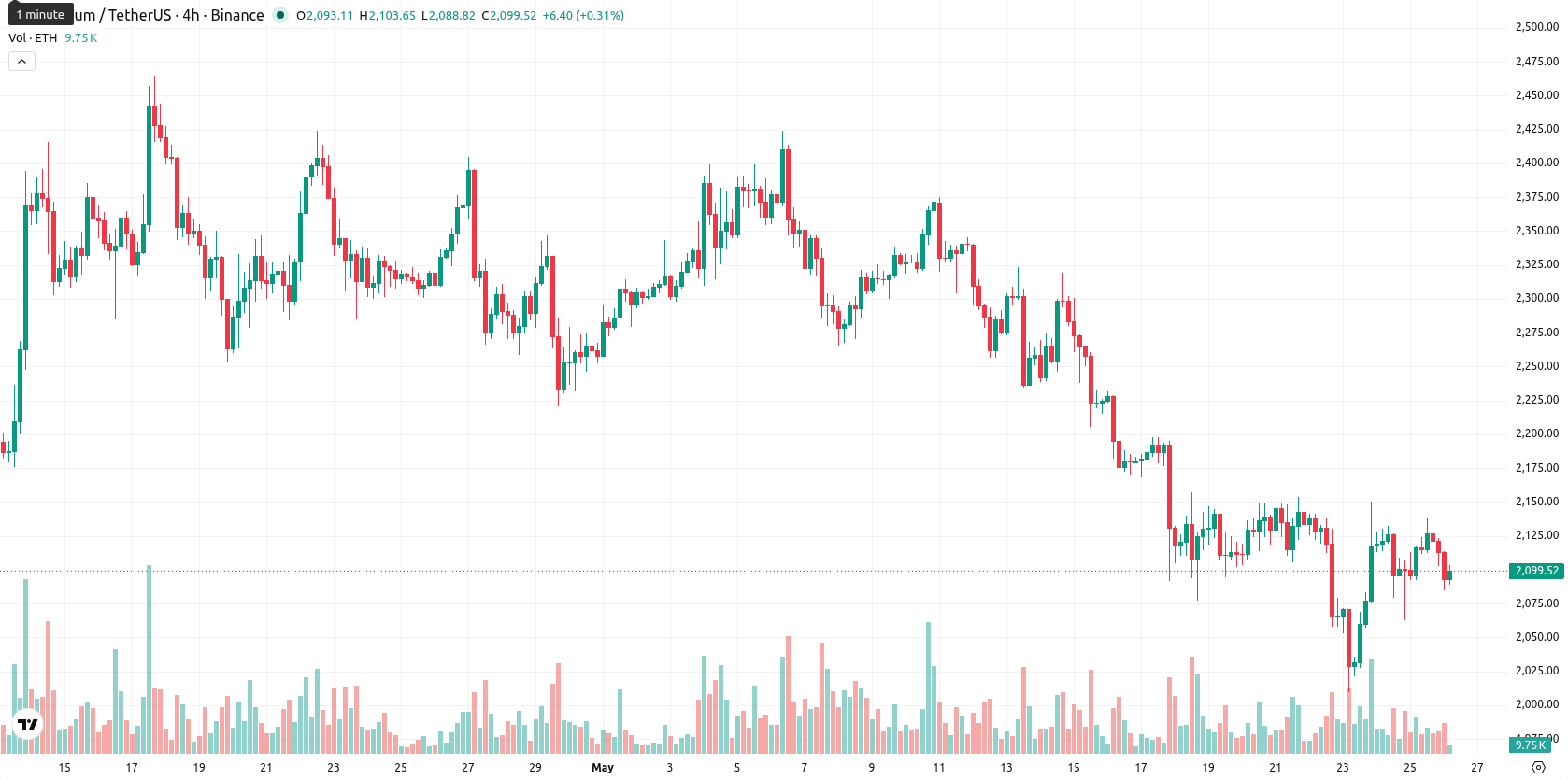 Ethereum asset chart