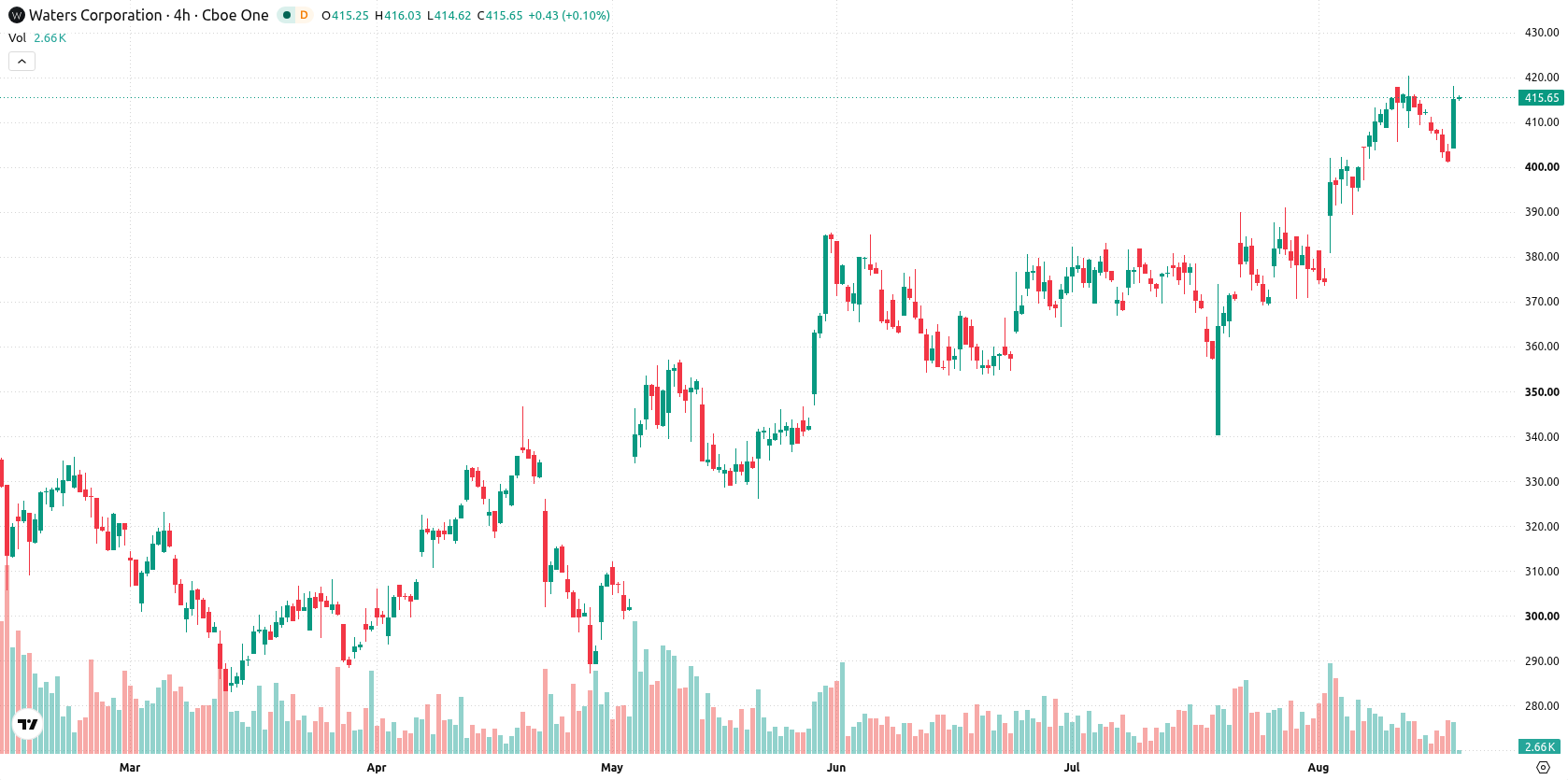 Waters Corporation asset chart