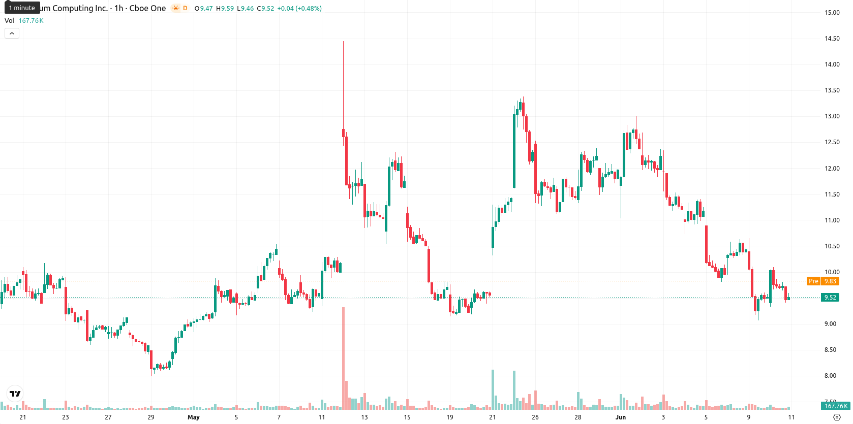Quantum Computing Inc. asset chart