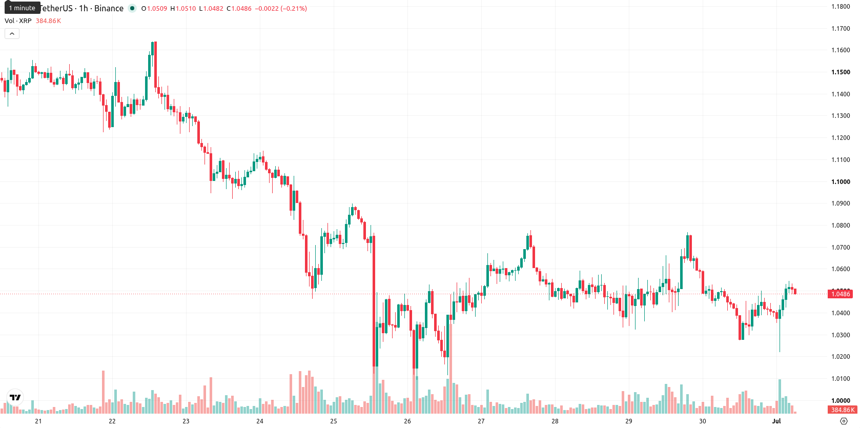 XRP asset chart