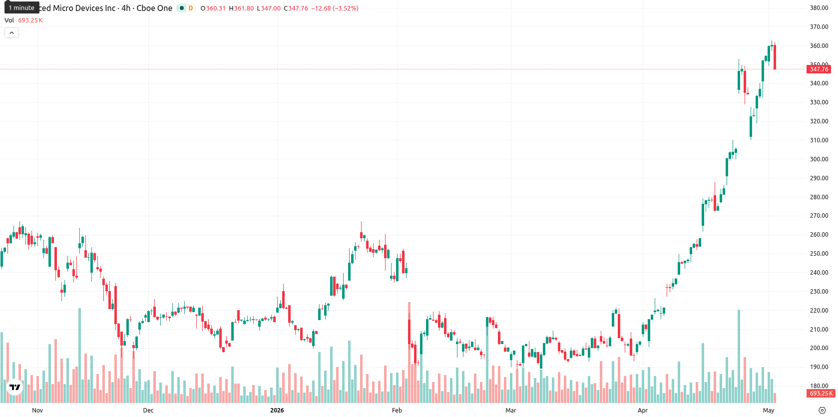 Advanced Micro Devices asset chart