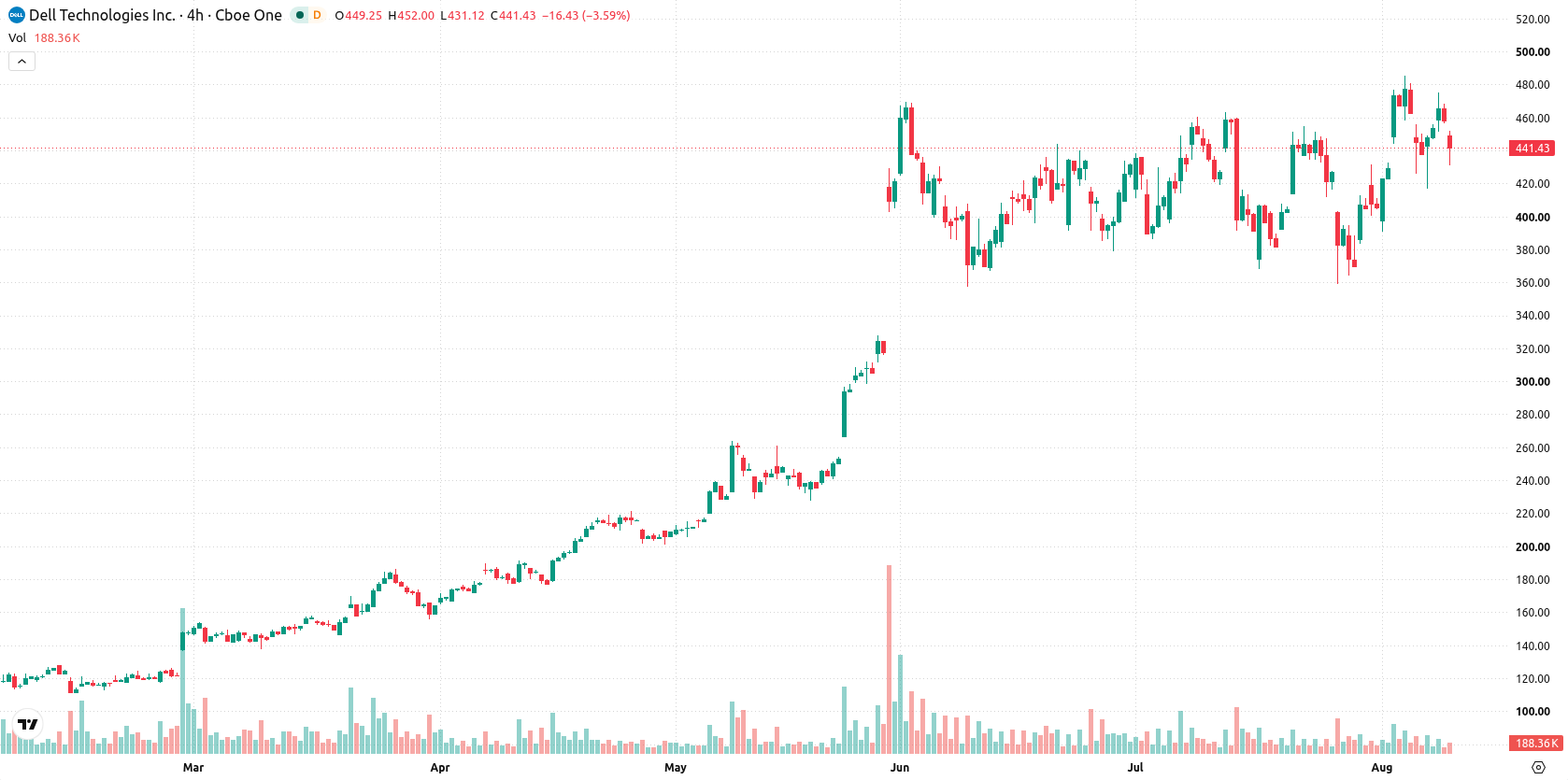 Dell Technologies asset chart