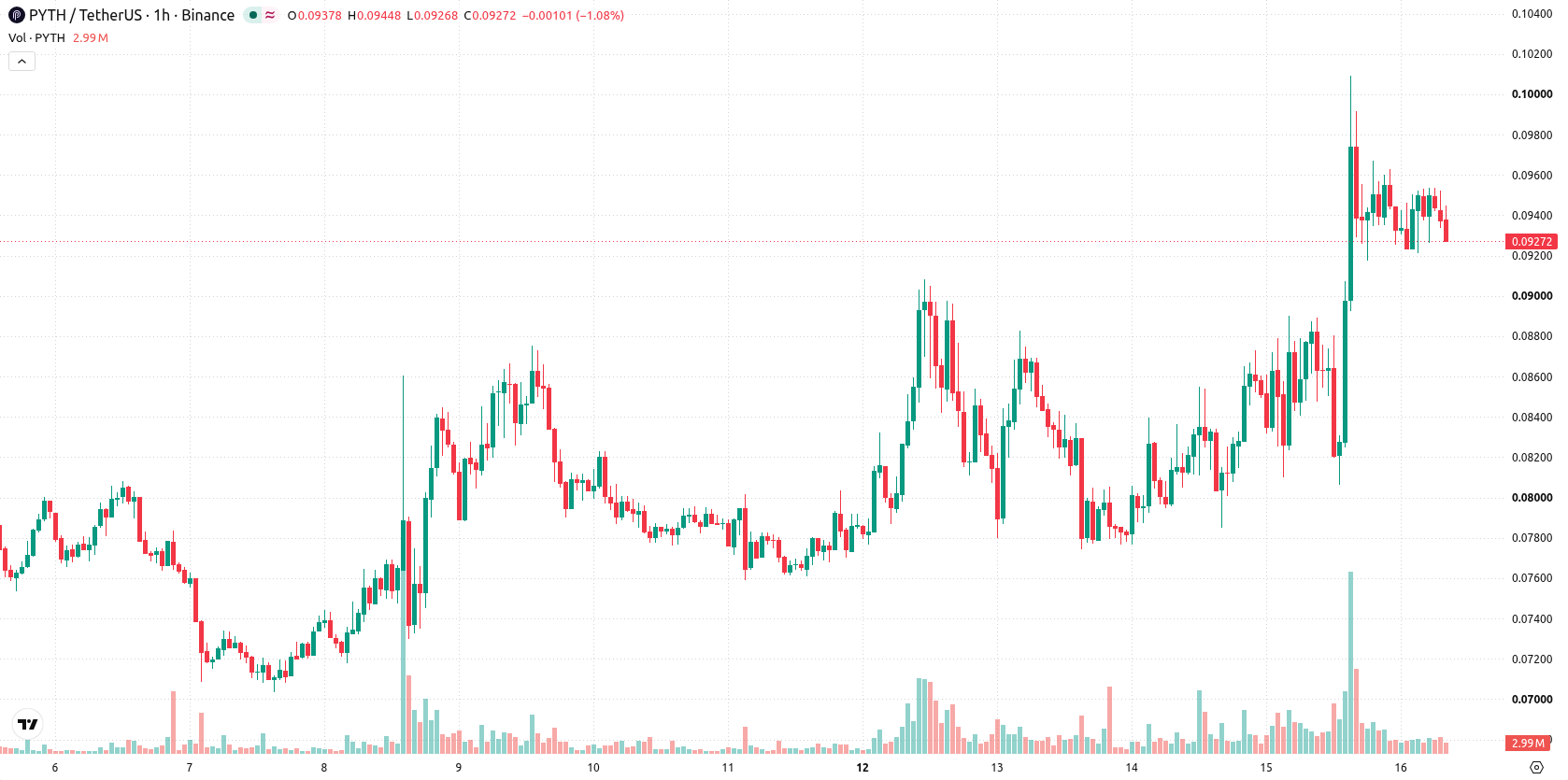 Pyth Network asset chart