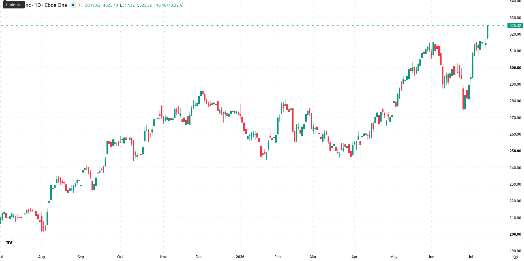 Apple Inc. asset chart
