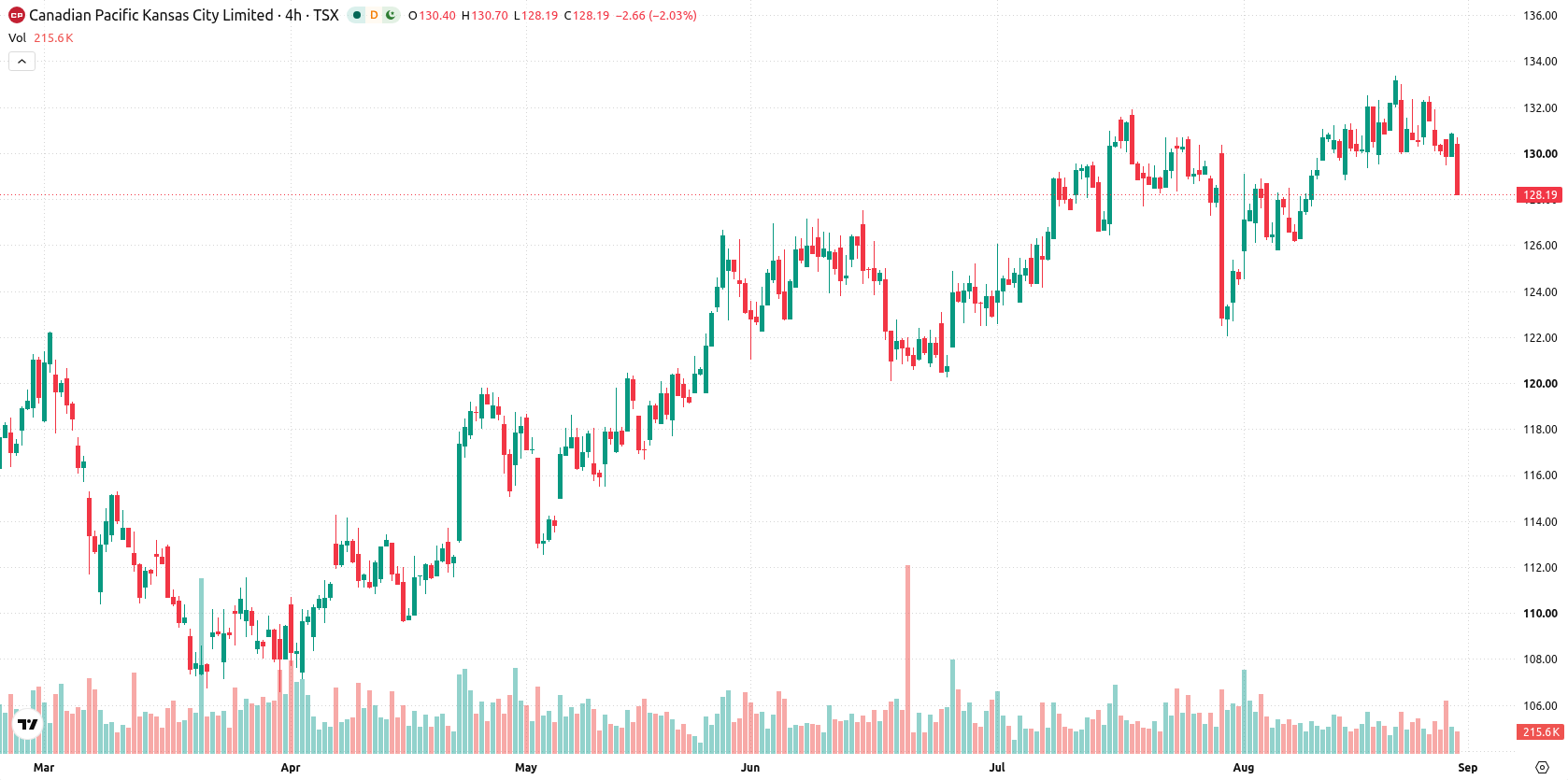 Canadian Pacific Kansas City Limited asset chart