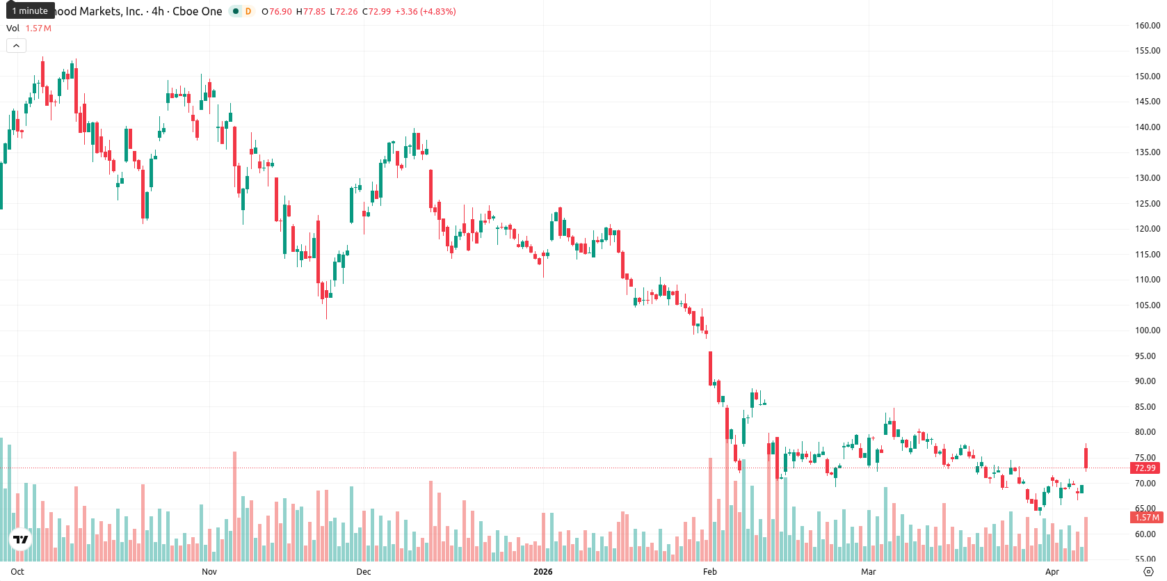 Robinhood Markets asset chart