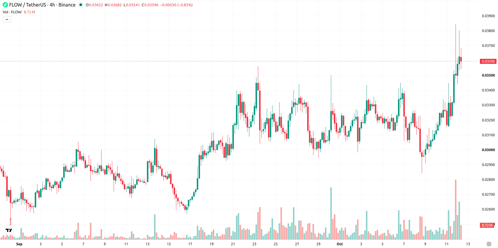 Flow asset chart