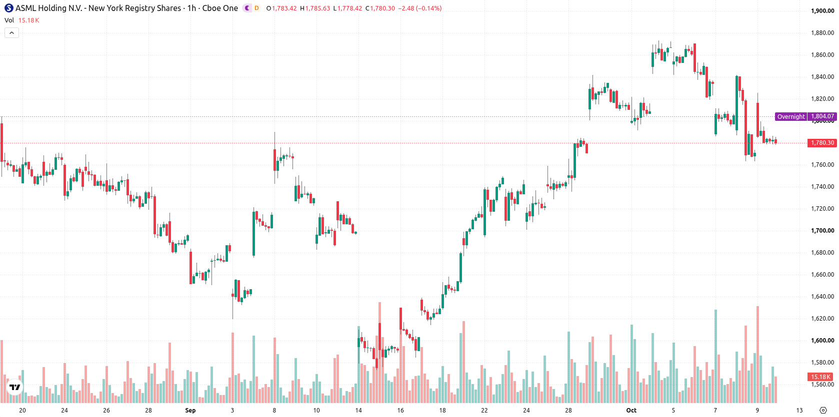 ASML Holding N.V. asset chart
