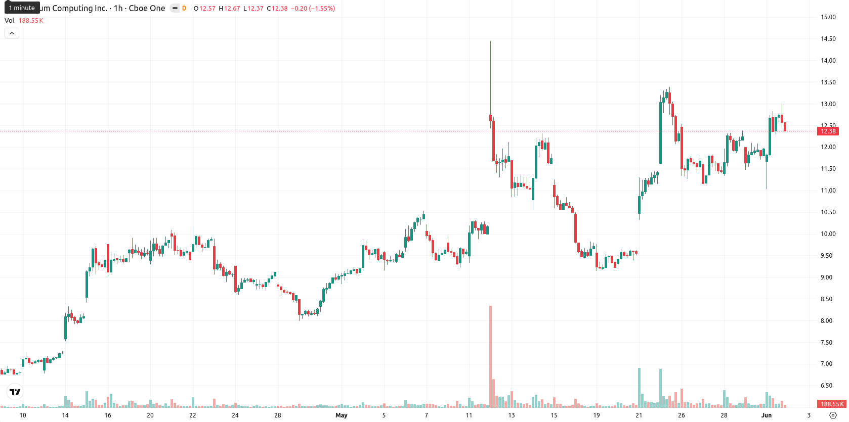 Quantum Computing Inc. asset chart