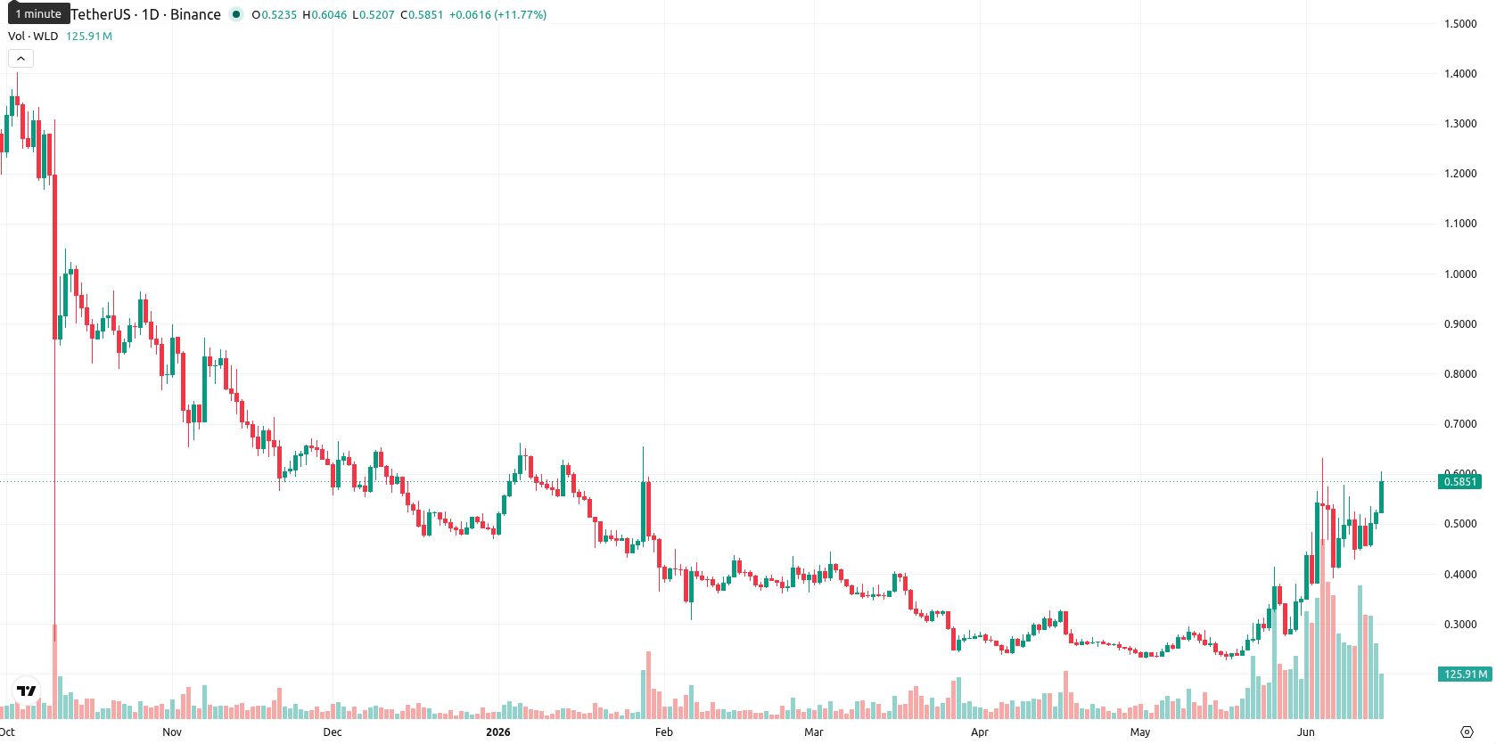 Worldcoin asset chart