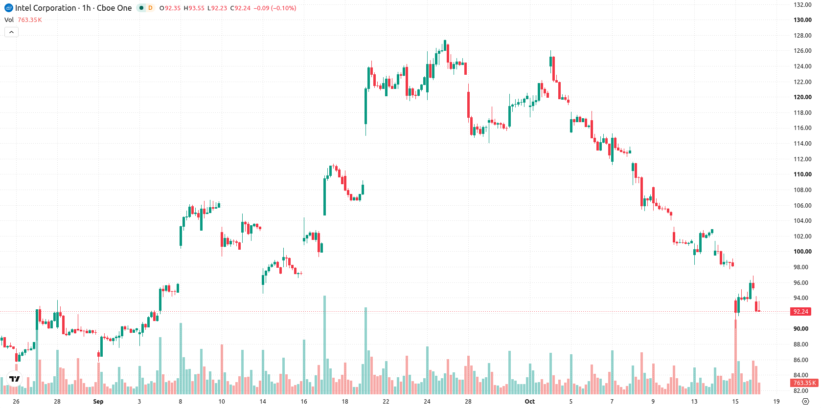 Intel Corporation asset chart