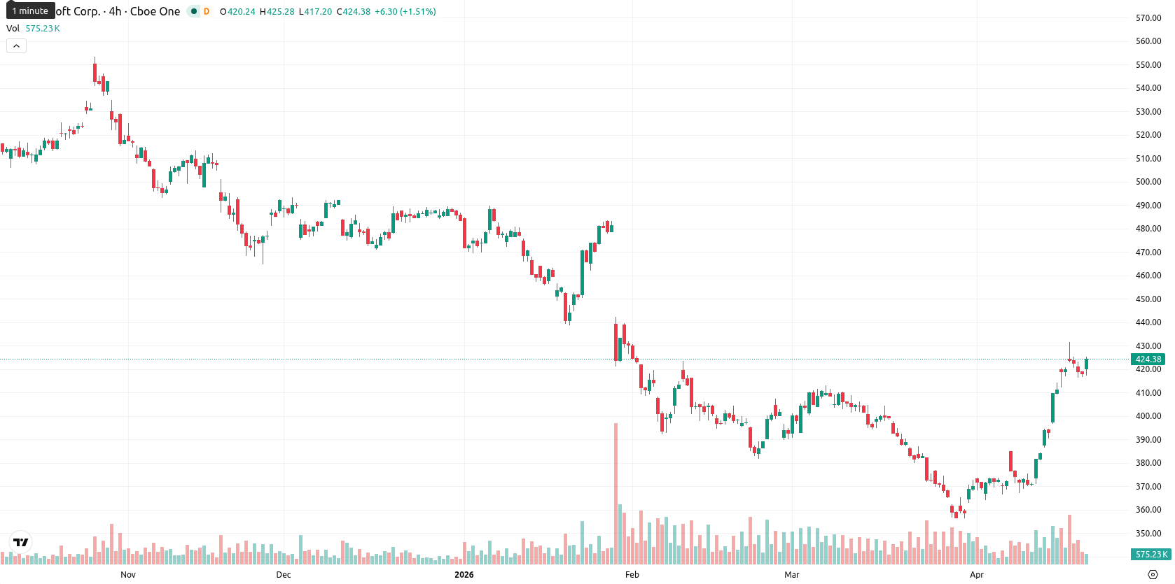Microsoft Corp asset chart