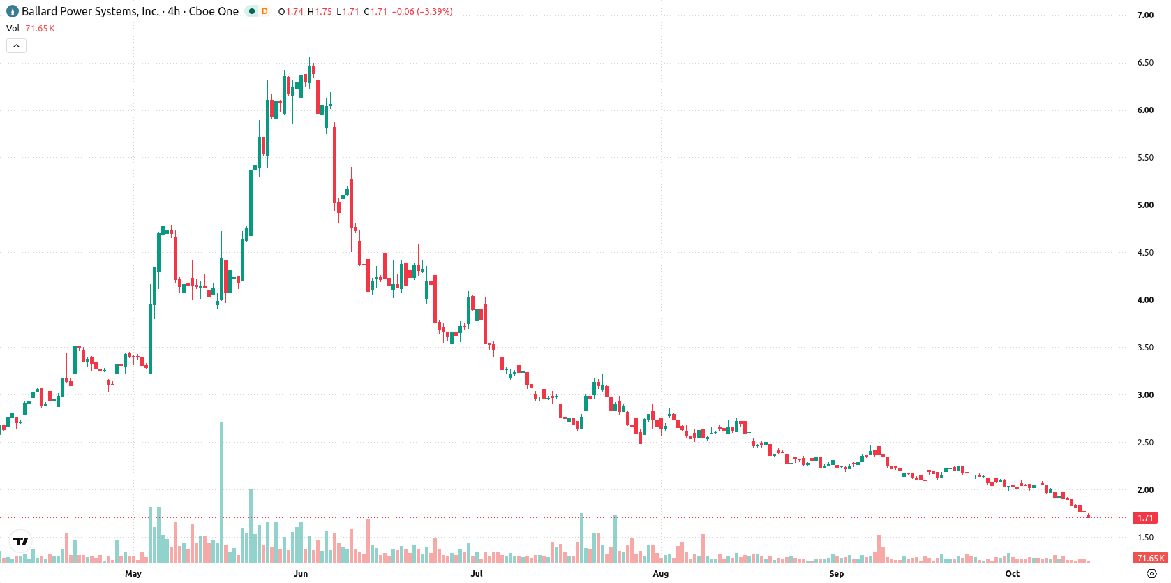 Ballard Power Systems Inc asset chart