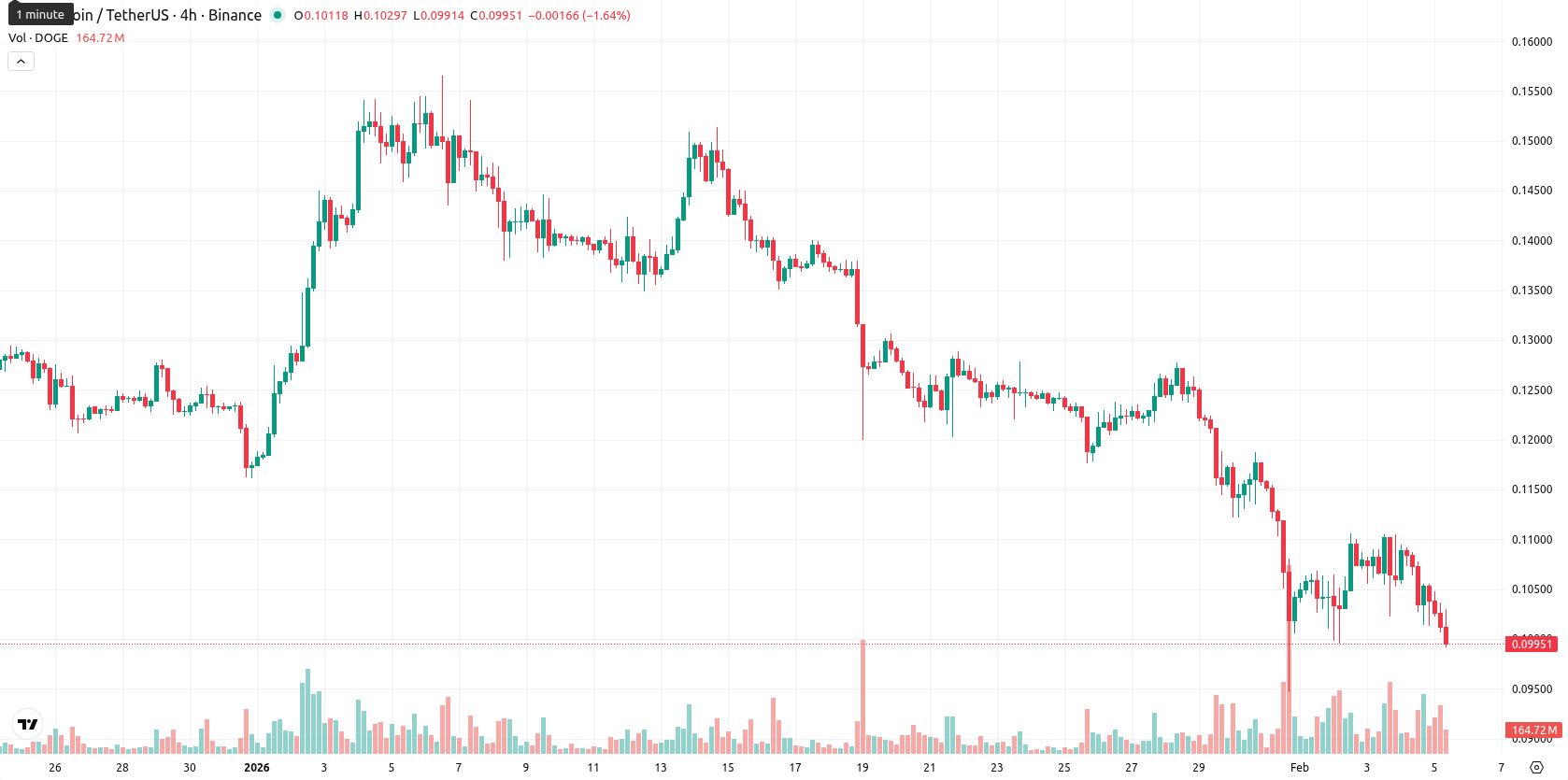 Dogecoin asset chart
