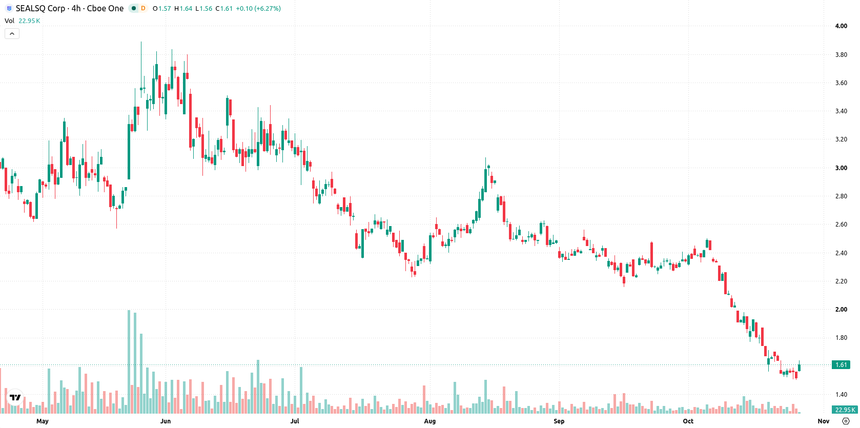 SEALSQ Corp asset chart