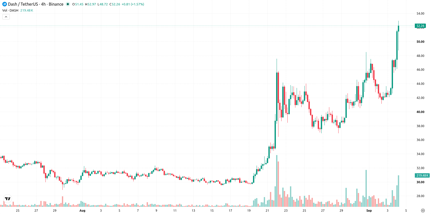 Dash asset chart