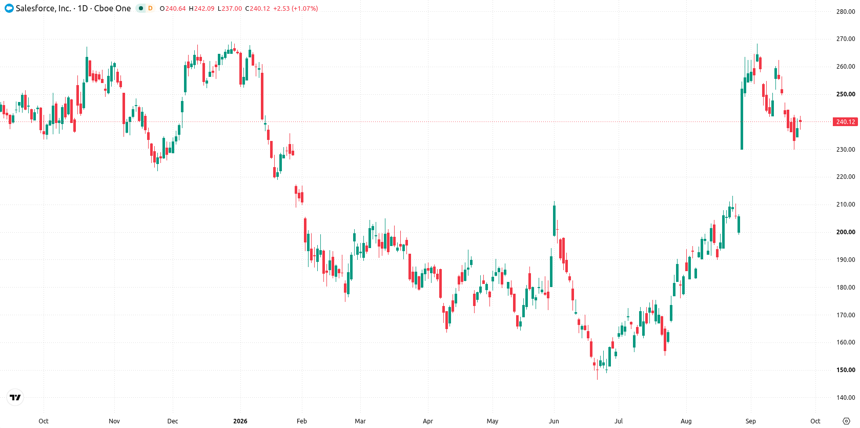Salesforce, Inc. asset chart