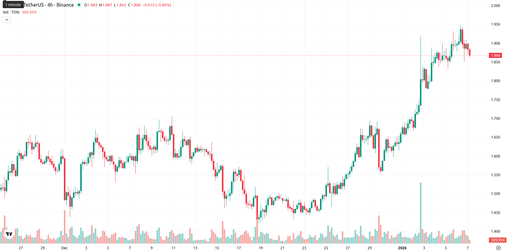 Toncoin asset chart