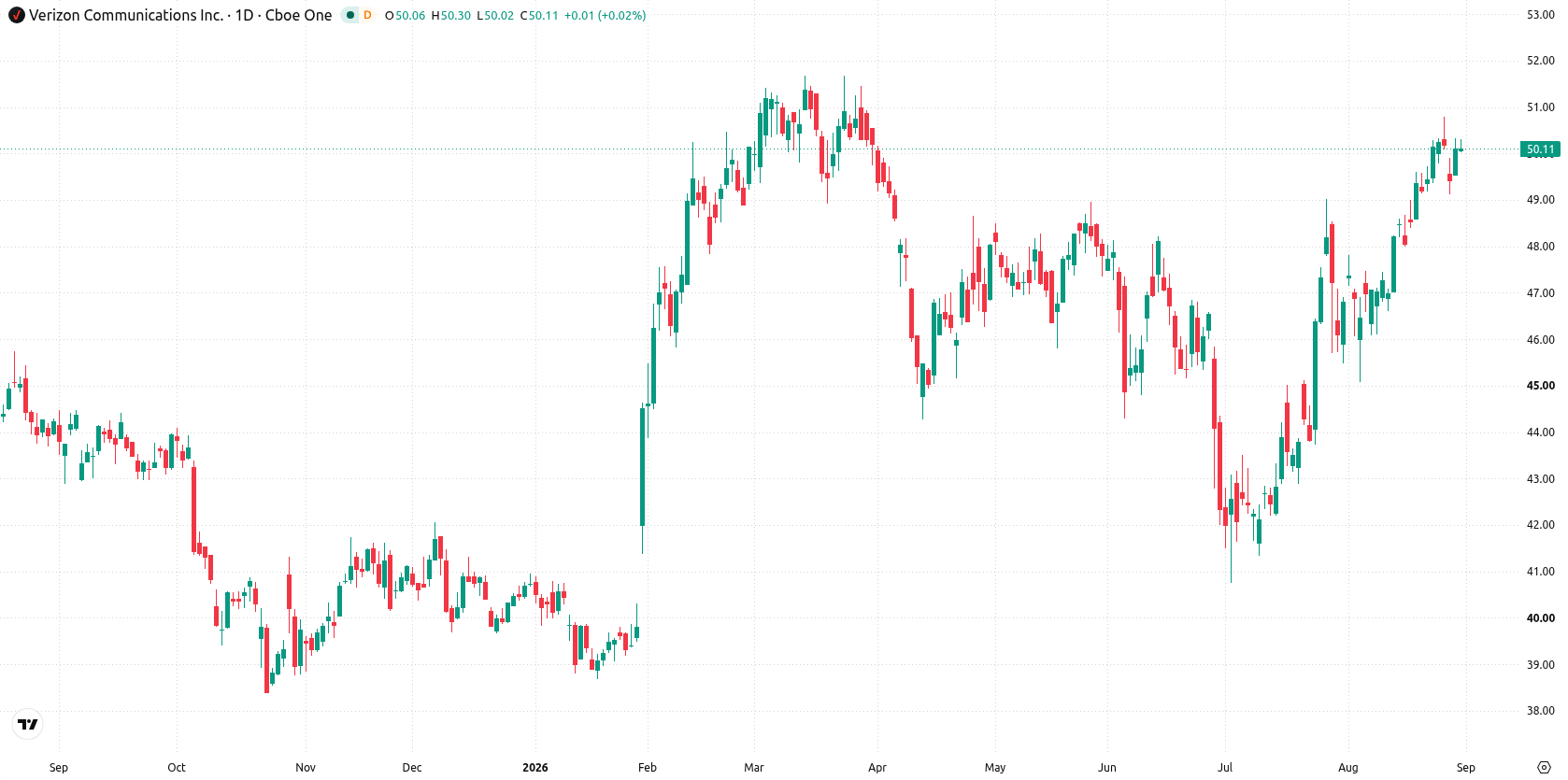 Verizon asset chart