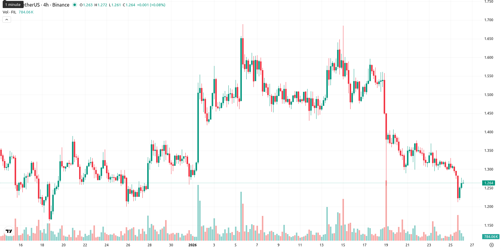 Filecoin asset chart