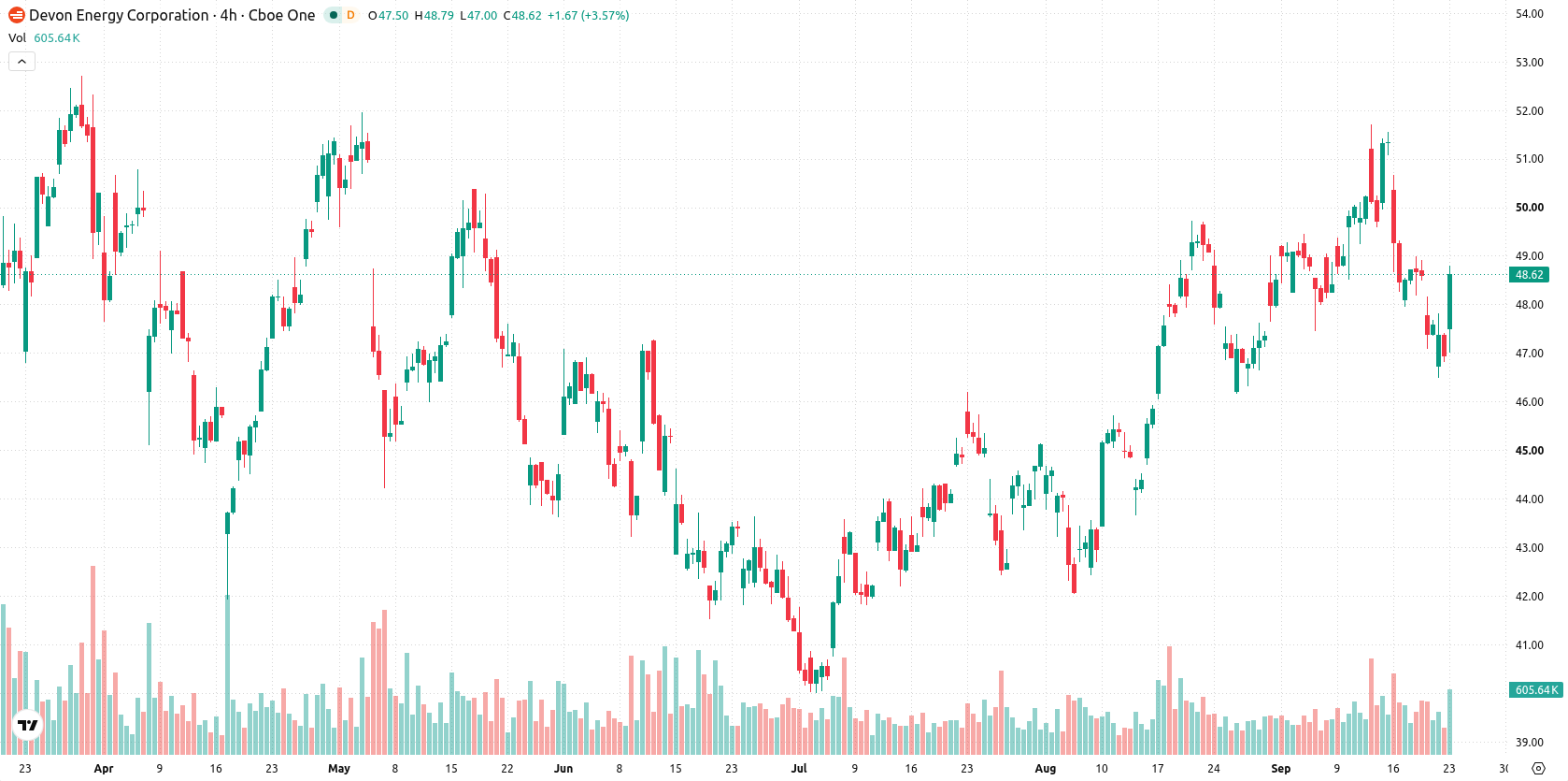 Devon Energy Corporation asset chart