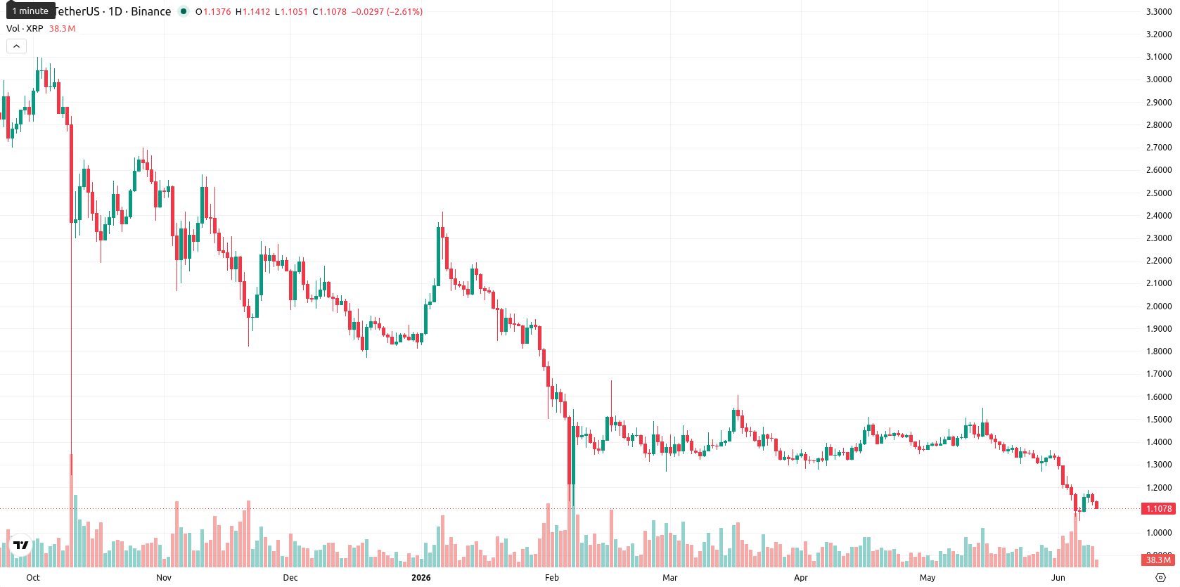 XRP asset chart