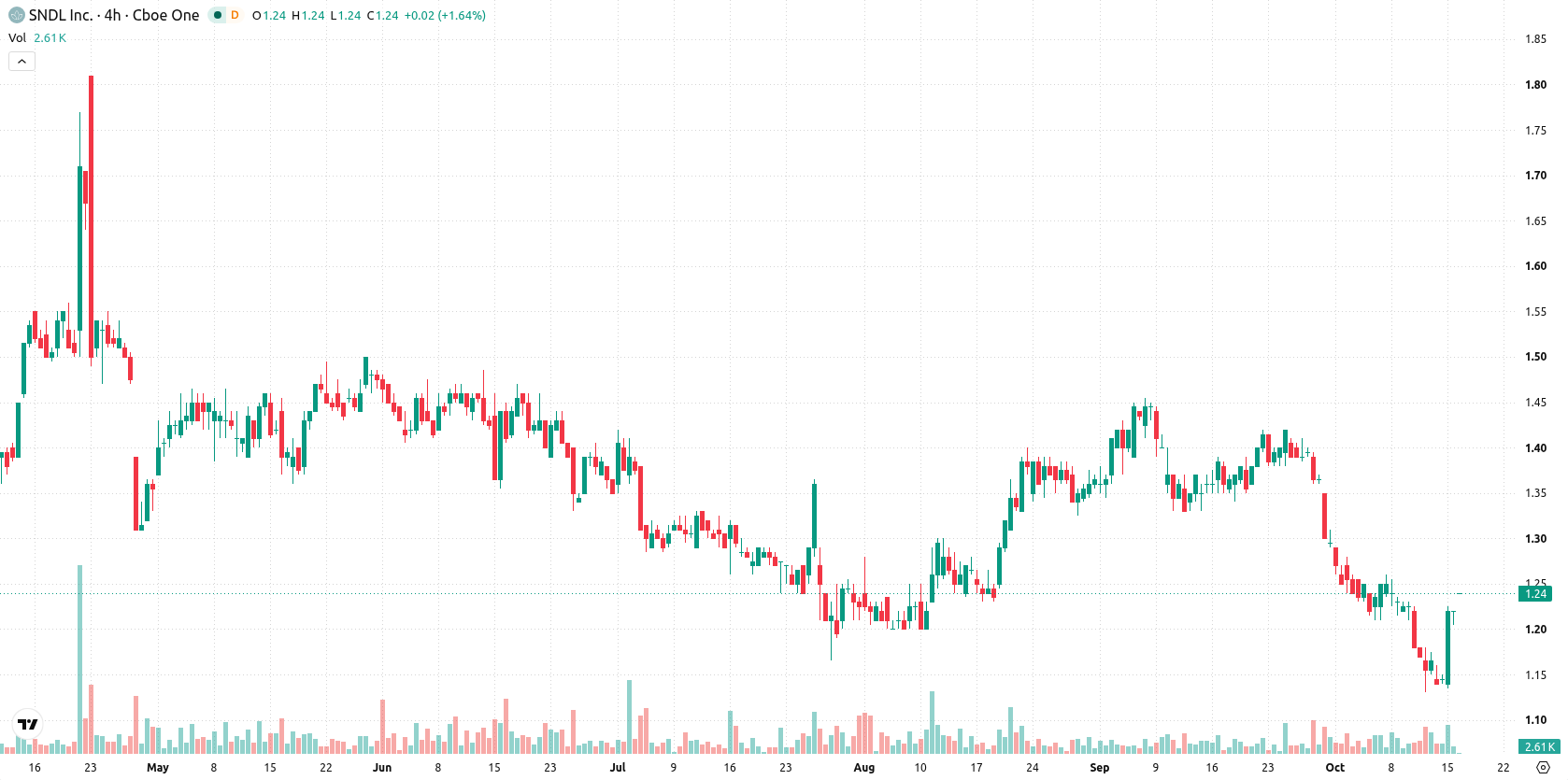 SNDL Inc. asset chart