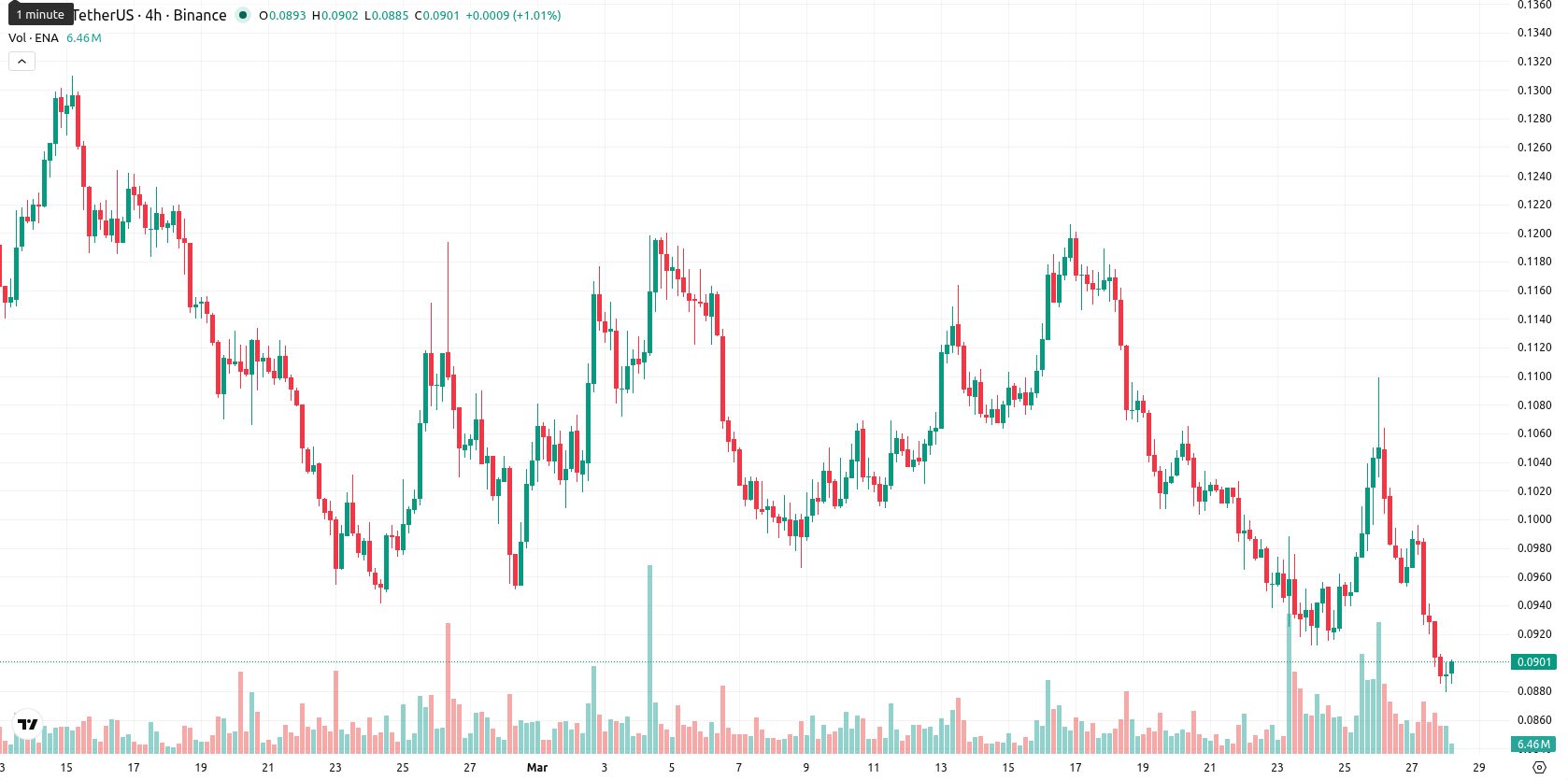 Ethena asset chart