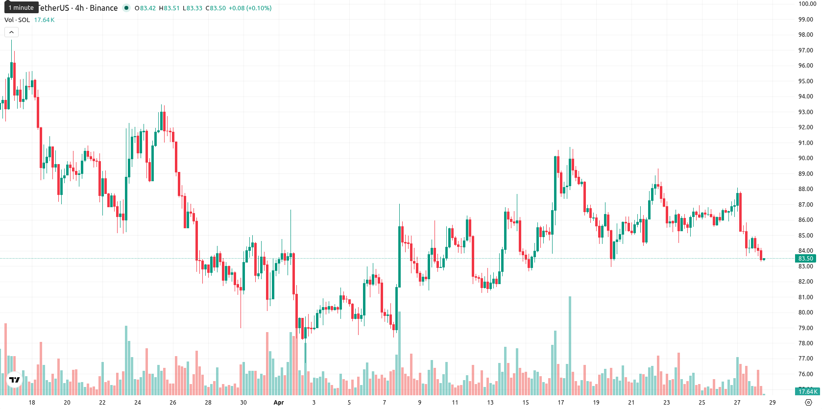 Solana asset chart
