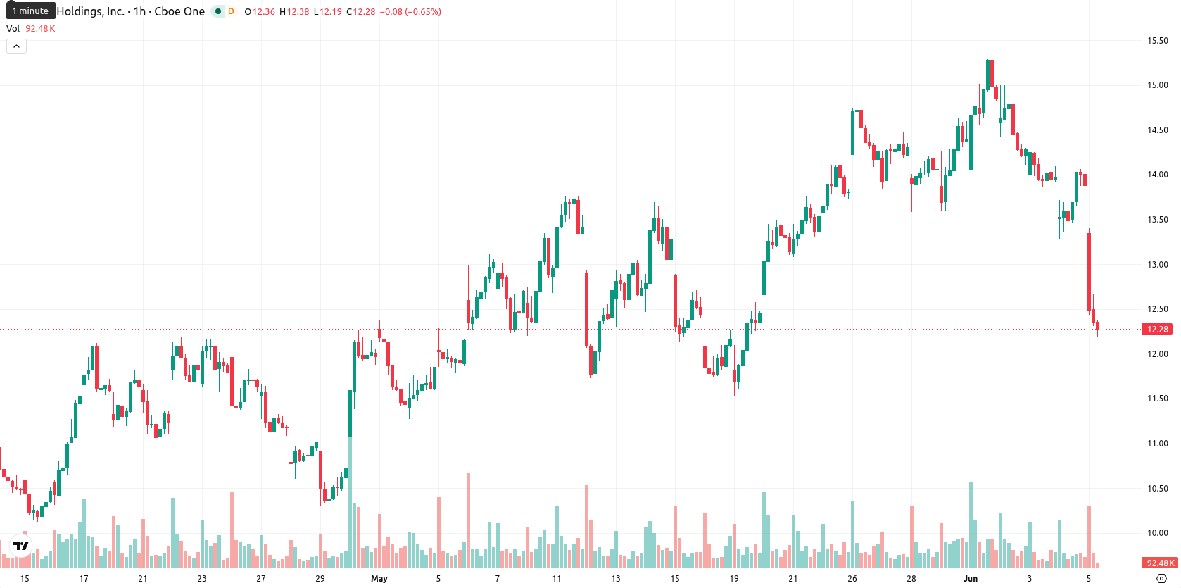 Marathon Digital Holdings asset chart