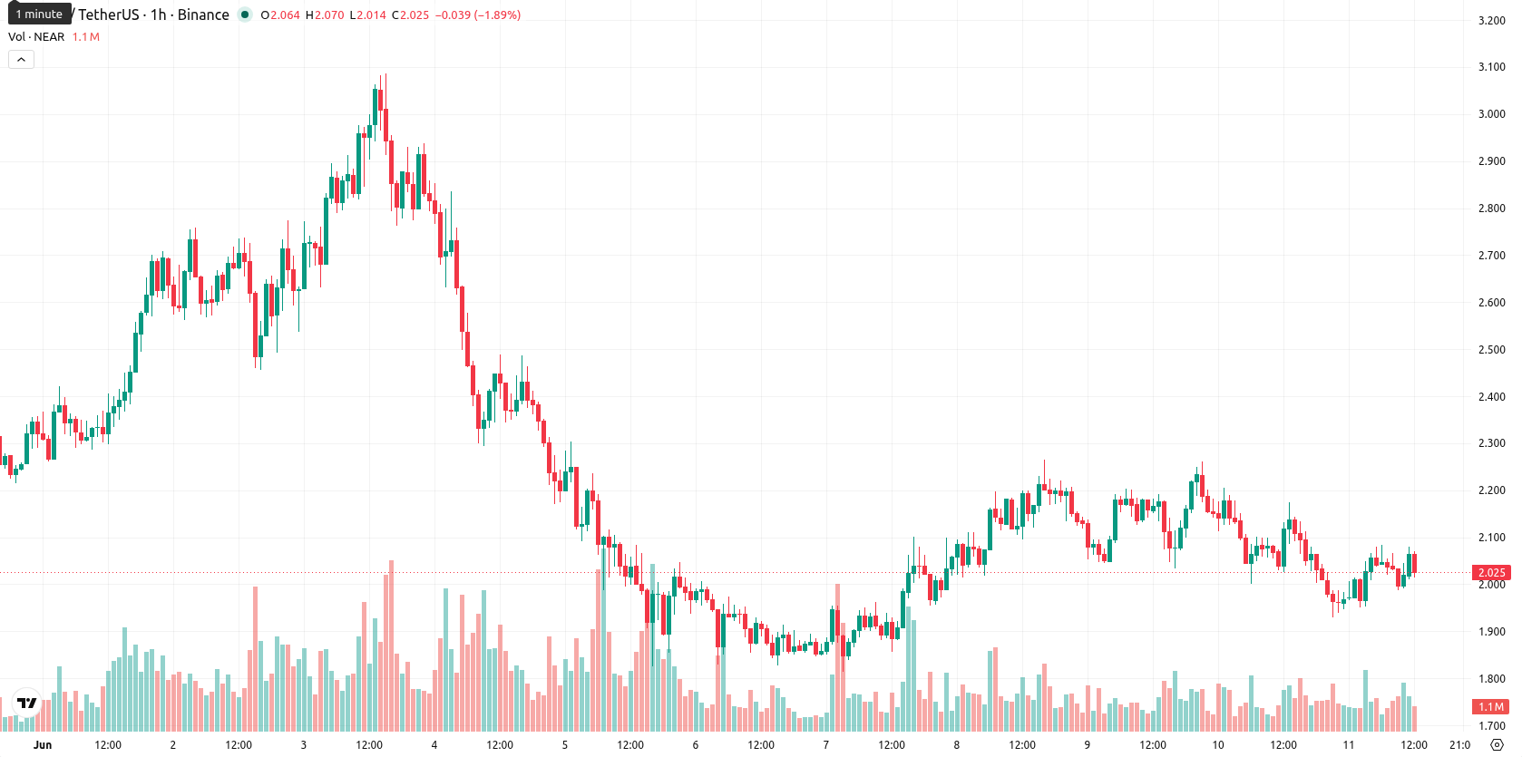 Near Protocol asset chart